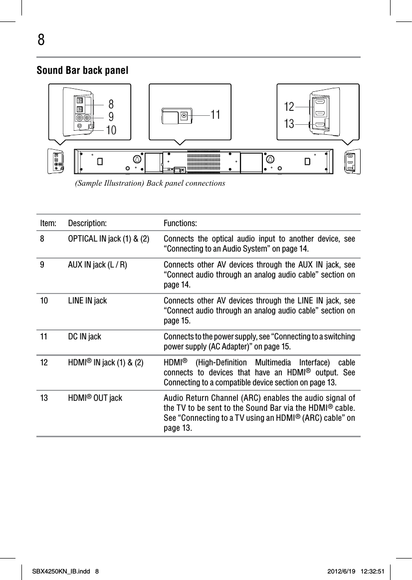 8Item: Description:  Functions:  8  OPTICAL IN jack (1) &amp; (2)  Connects the optical audio input to another device, see “Connecting to an Audio System” on page 14. 9  AUX IN jack (L / R)  Connects other AV devices through the AUX IN jack, see “Connect audio through an analog audio cable” section on page 14.   10  LINE IN jack  Connects other AV devices through the LINE IN jack, see “Connect audio through an analog audio cable” section on page 15.   11  DC IN jack  Connects to the power supply, see “Connecting to a switching power supply (AC Adapter)” on page 15.12 HDMI® IN jack (1) &amp; (2)  HDMI® (High-Deﬁnition Multimedia Interface) cable connects to devices that have an HDMI® output. See Connecting to a compatible device section on page 13.13 HDMI® OUT jack  Audio Return Channel (ARC) enables the audio signal of the TV to be sent to the Sound Bar via the HDMI® cable. See “Connecting to a TV using an HDMI® (ARC) cable” on page 13.891011 1213(Sample Illustration) Back panel connectionsSound Bar back panelSBX4250KN_IB.indd   8 2012/6/19   12:32:51