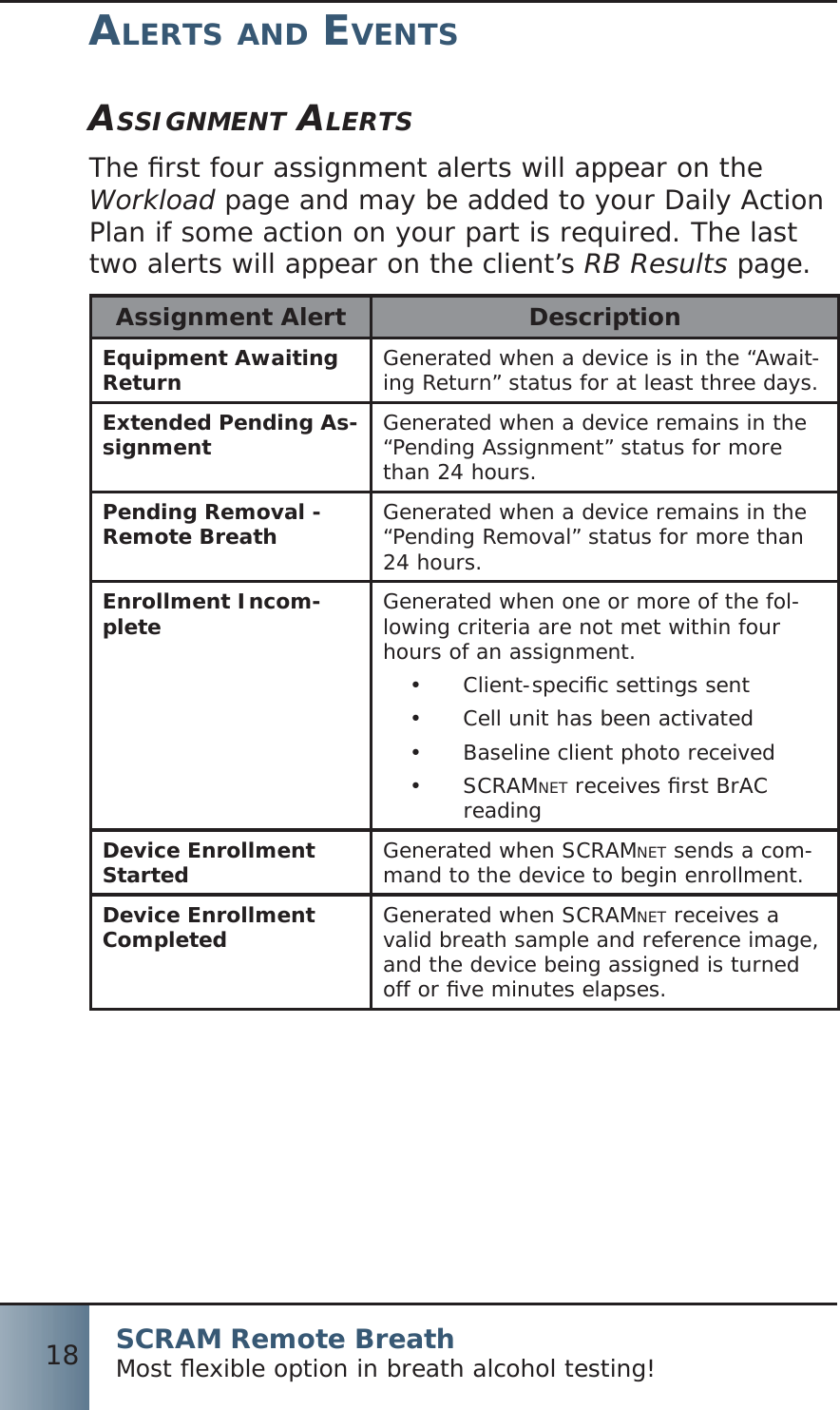 SCRAM Remote BreathMost ﬂ exible option in breath alcohol testing!18ALERTS AND EVENTSASSIGNMENT ALERTSThe ﬁ rst four assignment alerts will appear on the Workload page and may be added to your Daily Action Plan if some action on your part is required. The last two alerts will appear on the client’s RB Results page.Assignment Alert DescriptionEquipment Awaiting Return Generated when a device is in the “Await-ing Return” status for at least three days.Extended Pending As-signment Generated when a device remains in the “Pending Assignment” status for more than 24 hours.Pending Removal - Remote Breath Generated when a device remains in the “Pending Removal” status for more than 24 hours.Enrollment Incom-plete Generated when one or more of the fol-lowing criteria are not met within four hours of an assignment.Client-speciﬁ c settings sent•  Cell unit has been activated•  Baseline client photo received•  SCRAM•  NET receives ﬁ rst BrAC readingDevice Enrollment Started Generated when SCRAMNET sends a com-mand to the device to begin enrollment.Device Enrollment Completed Generated when SCRAMNET receives a valid breath sample and reference image, and the device being assigned is turned off or ﬁ ve minutes elapses.