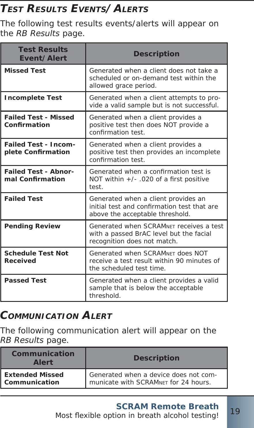 SCRAM Remote BreathMost ﬂ exible option in breath alcohol testing! 19TEST RESULTS EVENTS/ALERTSThe following test results events/alerts will appear on the RB Results page.Test Results Event/Alert DescriptionMissed Test Generated when a client does not take a scheduled or on-demand test within the allowed grace period.Incomplete Test Generated when a client attempts to pro-vide a valid sample but is not successful.Failed Test - Missed Conﬁ rmation Generated when a client provides a positive test then does NOT provide a conﬁ rmation test.Failed Test - Incom-plete Conﬁ rmation Generated when a client provides a positive test then provides an incomplete conﬁ rmation test.Failed Test - Abnor-mal Conﬁ rmation Generated when a conﬁ rmation test is NOT within +/- .020 of a ﬁ rst positive test.Failed Test Generated when a client provides an initial test and conﬁ rmation test that are above the acceptable threshold.Pending Review Generated when SCRAMNET receives a test with a passed BrAC level but the facial recognition does not match.Schedule Test Not Received Generated when SCRAMNET does NOT receive a test result within 90 minutes of the scheduled test time.Passed Test Generated when a client provides a valid sample that is below the acceptable threshold.COMMUNICATION ALERTThe following communication alert will appear on the RB Results page.Communication Alert DescriptionExtended Missed Communication Generated when a device does not com-municate with SCRAMNET for 24 hours.