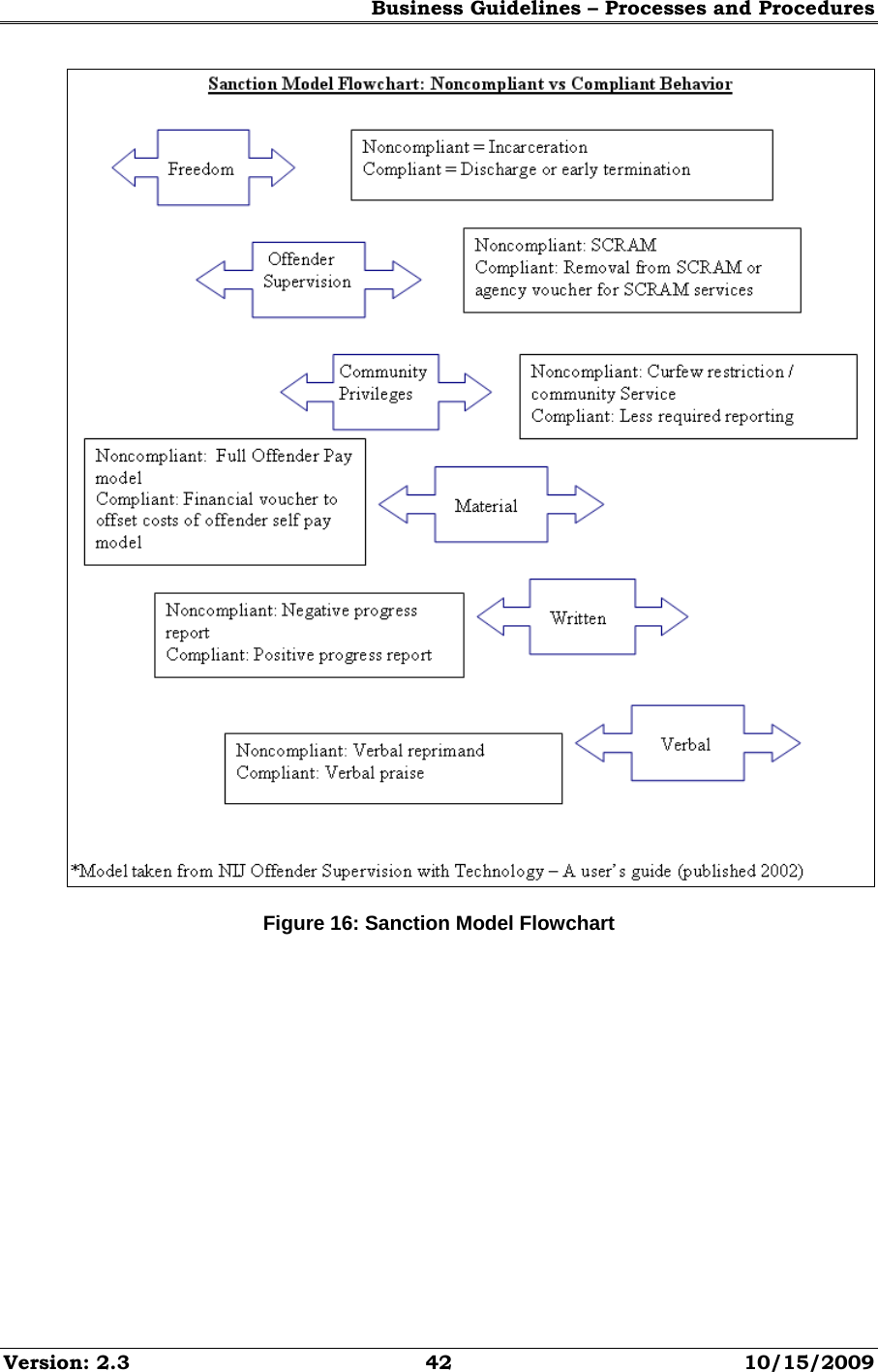 Business Guidelines – Processes and Procedures Version: 2.3  42  10/15/2009  Figure 16: Sanction Model Flowchart 