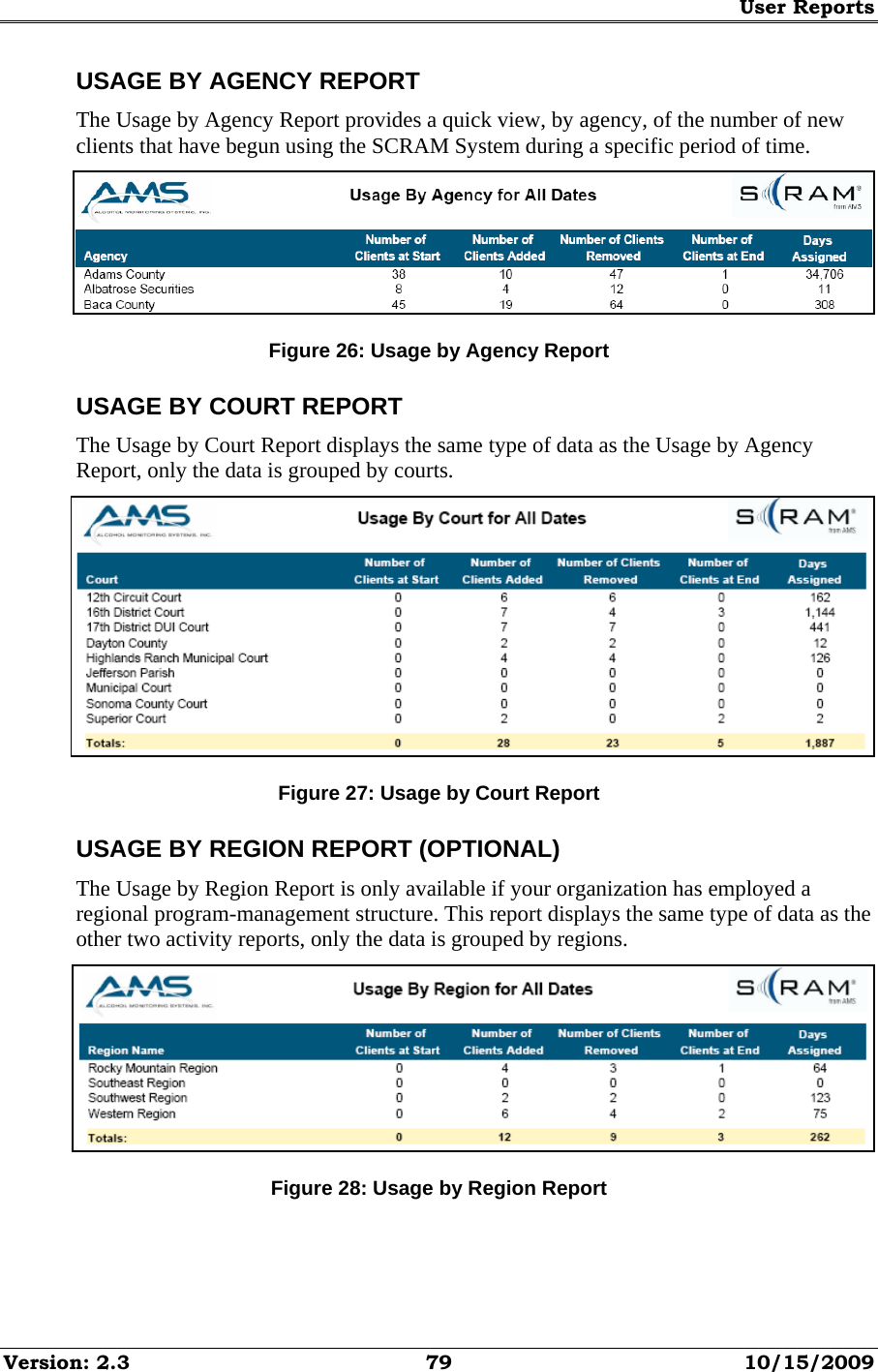 User Reports Version: 2.3  79  10/15/2009 USAGE BY AGENCY REPORT The Usage by Agency Report provides a quick view, by agency, of the number of new clients that have begun using the SCRAM System during a specific period of time.  Figure 26: Usage by Agency Report USAGE BY COURT REPORT The Usage by Court Report displays the same type of data as the Usage by Agency Report, only the data is grouped by courts.  Figure 27: Usage by Court Report USAGE BY REGION REPORT (OPTIONAL) The Usage by Region Report is only available if your organization has employed a regional program-management structure. This report displays the same type of data as the other two activity reports, only the data is grouped by regions.  Figure 28: Usage by Region Report 