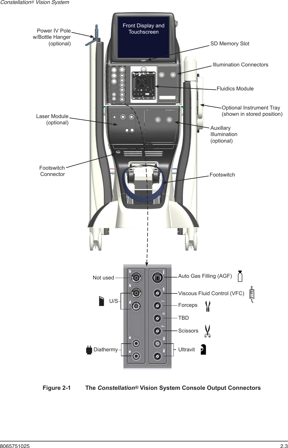 8065751025  2.3Constellation® Vision System SD Memory SlotIllumination ConnectorsFluidics ModuleOptional Instrument Tray(shown in stored position)Auxillary Illumination(optional)FootswitchLaser Module(optional)Power IV Pole w/Bottle Hanger (optional)Front Display and TouchscreenFigure 2-1  The Constellation® Vision System Console Output ConnectorsAuto Gas Filling (AGF)Viscous Fluid Control (VFC)ForcepsTBDScissorsU/SDiathermy UltravitNot usedFootswitch Connector