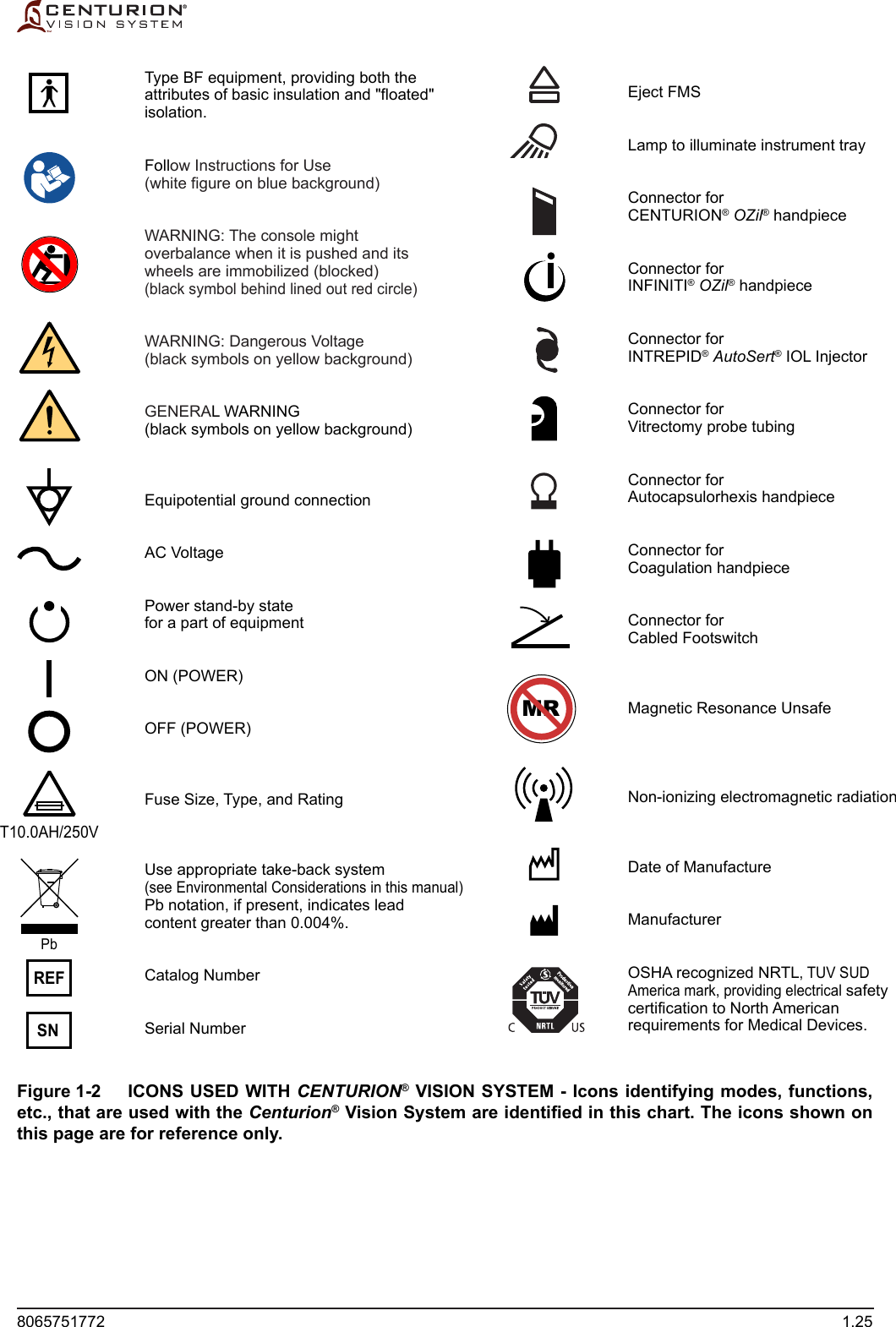 8065751772 1.25Figure 1-2  ICONS USED WITH CENTURION® VISION SYSTEM - Icons identifying modes, functions, etc., that are used with the Centurion® Vision System are identied in this chart. The icons shown on this page are for reference only.Eject FMSLamp to illuminate instrument trayConnector forCENTURION® OZil® handpieceConnector forINFINITI® OZil® handpieceConnector forINTREPID® AutoSert® IOL InjectorConnector forVitrectomy probe tubingConnector forAutocapsulorhexis handpieceConnector forCoagulation handpieceConnector forCabled FootswitchMagnetic Resonance UnsafeNon-ionizing electromagnetic radiationDate of ManufactureManufacturerOSHA recognized NRTL, TUV SUDAmerica mark, providing electrical safetycertification to North Americanrequirements for Medical Devices.Type BF equipment, providing both theattributes of basic insulation and &quot;floated&quot;isolation.Follow Instructions for Use(white figure on blue background)WARNING: The console mightoverbalance when it is pushed and itswheels are immobilized (blocked)(black symbol behind lined out red circle)WARNING: Dangerous Voltage(black symbols on yellow background)GENERAL WARNING (black symbols on yellow background)Equipotential ground connectionAC VoltagePower stand-by statefor a part of equipmentON (POWER)OFF (POWER)Fuse Size, Type, and RatingUse appropriate take-back system(see Environmental Considerations in this manual)Pb notation, if present, indicates leadcontent greater than 0.004%.Catalog NumberSerial NumberPbSNREFT10.0AH/250VMR