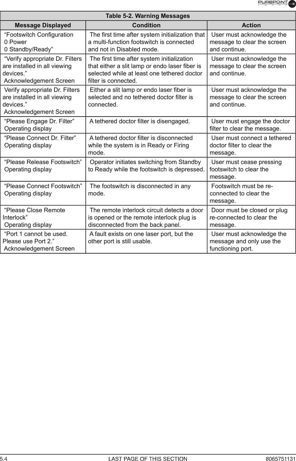 5.4  8065751131Table 5-2. Warning MessagesMessage Displayed Condition Action “Footswitch Conﬁ guration 0 Power 0 Standby/Ready” The ﬁ rst time after system initialization that a multi-function footswitch is connected and not in Disabled mode. User must acknowledge the message to clear the screen and continue. “Verify appropriate Dr. Filters are installed in all viewing devices.” Acknowledgement Screen The ﬁ rst time after system initialization that either a slit lamp or endo laser ﬁ ber is selected while at least one tethered doctor ﬁ lter is connected. User must acknowledge the message to clear the screen and continue. Verify appropriate Dr. Filters are installed in all viewing devices.” Acknowledgement Screen Either a slit lamp or endo laser ﬁ ber is selected and no tethered doctor ﬁ lter is connected. User must acknowledge the message to clear the screen and continue. “Please Engage Dr. Filter” Operating display A tethered doctor ﬁ lter is disengaged.   User must engage the doctor ﬁ lter to clear the message. “Please Connect Dr. Filter” Operating display A tethered doctor ﬁ lter is disconnected while the system is in Ready or Firing mode.  User must connect a tethered doctor ﬁ lter to clear the message. “Please Release Footswitch” Operating display Operator initiates switching from Standby to Ready while the footswitch is depressed. User must cease pressing footswitch to clear the message. “Please Connect Footswitch” Operating display The footswitch is disconnected in any mode.  Footswitch must be re-connected to clear the message. “Please Close Remote Interlock” Operating display The remote interlock circuit detects a door is opened or the remote interlock plug is disconnected from the back panel.  Door must be closed or plug re-connected to clear the message. “Port 1 cannot be used. Please use Port 2.” Acknowledgement Screen A fault exists on one laser port, but the other port is still usable. User must acknowledge the message and only use the functioning port.LAST PAGE OF THIS SECTION  8065751131LAST PAGE OF THIS SECTION  8065751131