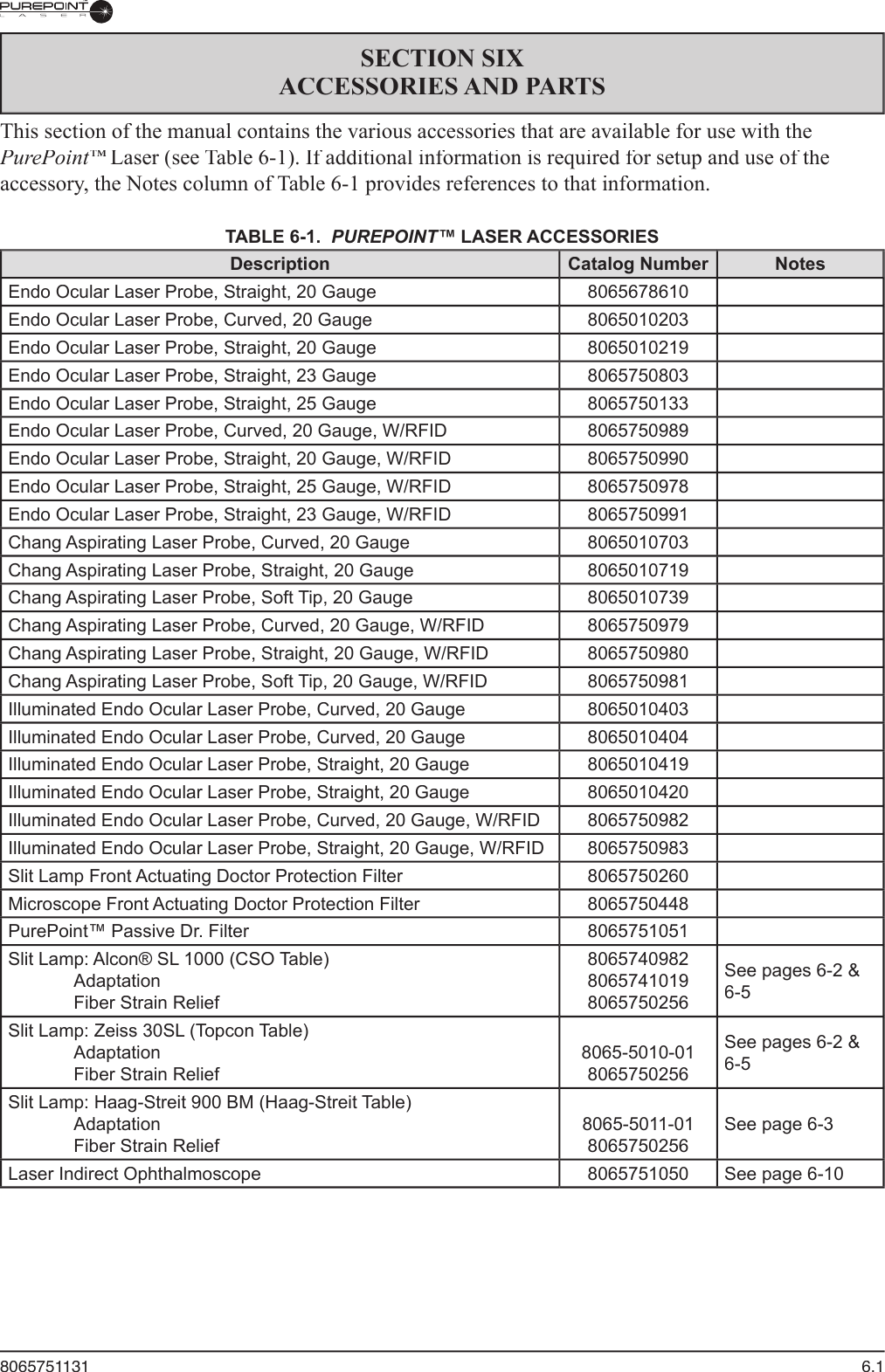 8065751131  6.1SECTION SIXACCESSORIES AND PARTSThis section of the manual contains the various accessories that are available for use with the PurePoint™ Laser (see Table 6-1). If additional information is required for setup and use of the ™ Laser (see Table 6-1). If additional information is required for setup and use of the ™accessory, the Notes column of Table 6-1 provides references to that information.TABLE 6-1.  PUREPOINT™ LASER ACCESSORIESDescriptionCatalog NumberNotesEndo Ocular Laser Probe, Straight, 20 Gauge8065678610Endo Ocular Laser Probe, Curved, 20 Gauge8065010203Endo Ocular Laser Probe, Straight, 20 Gauge8065010219Endo Ocular Laser Probe, Straight, 23 Gauge8065750803Endo Ocular Laser Probe, Straight, 25 Gauge8065750133Endo Ocular Laser Probe, Curved, 20 Gauge, W/RFID8065750989Endo Ocular Laser Probe, Straight, 20 Gauge, W/RFID8065750990Endo Ocular Laser Probe, Straight, 25 Gauge, W/RFID8065750978Endo Ocular Laser Probe, Straight, 23 Gauge, W/RFID8065750991Chang Aspirating Laser Probe, Curved, 20 Gauge8065010703Chang Aspirating Laser Probe, Straight, 20 Gauge8065010719Chang Aspirating Laser Probe, Soft Tip, 20 Gauge8065010739Chang Aspirating Laser Probe, Curved, 20 Gauge, W/RFID8065750979Chang Aspirating Laser Probe, Straight, 20 Gauge, W/RFID8065750980Chang Aspirating Laser Probe, Soft Tip, 20 Gauge, W/RFID8065750981Illuminated Endo Ocular Laser Probe, Curved, 20 Gauge8065010403Illuminated Endo Ocular Laser Probe, Curved, 20 Gauge8065010404Illuminated Endo Ocular Laser Probe, Straight, 20 Gauge8065010419Illuminated Endo Ocular Laser Probe, Straight, 20 Gauge8065010420Illuminated Endo Ocular Laser Probe, Curved, 20 Gauge, W/RFID8065750982Illuminated Endo Ocular Laser Probe, Straight, 20 Gauge, W/RFID8065750983Slit Lamp Front Actuating Doctor Protection Filter8065750260Microscope Front Actuating Doctor Protection Filter8065750448PurePoint™ Passive Dr. Filter8065751051Slit Lamp: Alcon® SL 1000 (CSO Table)  Adaptation  Fiber Strain Relief806574098280657410198065750256See pages 6-2 &amp; 6-5Slit Lamp: Zeiss 30SL (Topcon Table)  Adaptation  Fiber Strain Relief8065-5010-018065750256See pages 6-2 &amp; 6-5Slit Lamp: Haag-Streit 900 BM (Haag-Streit Table)  Adaptation  Fiber Strain Relief8065-5011-018065750256See page 6-3Laser Indirect Ophthalmoscope8065751050See page 6-10