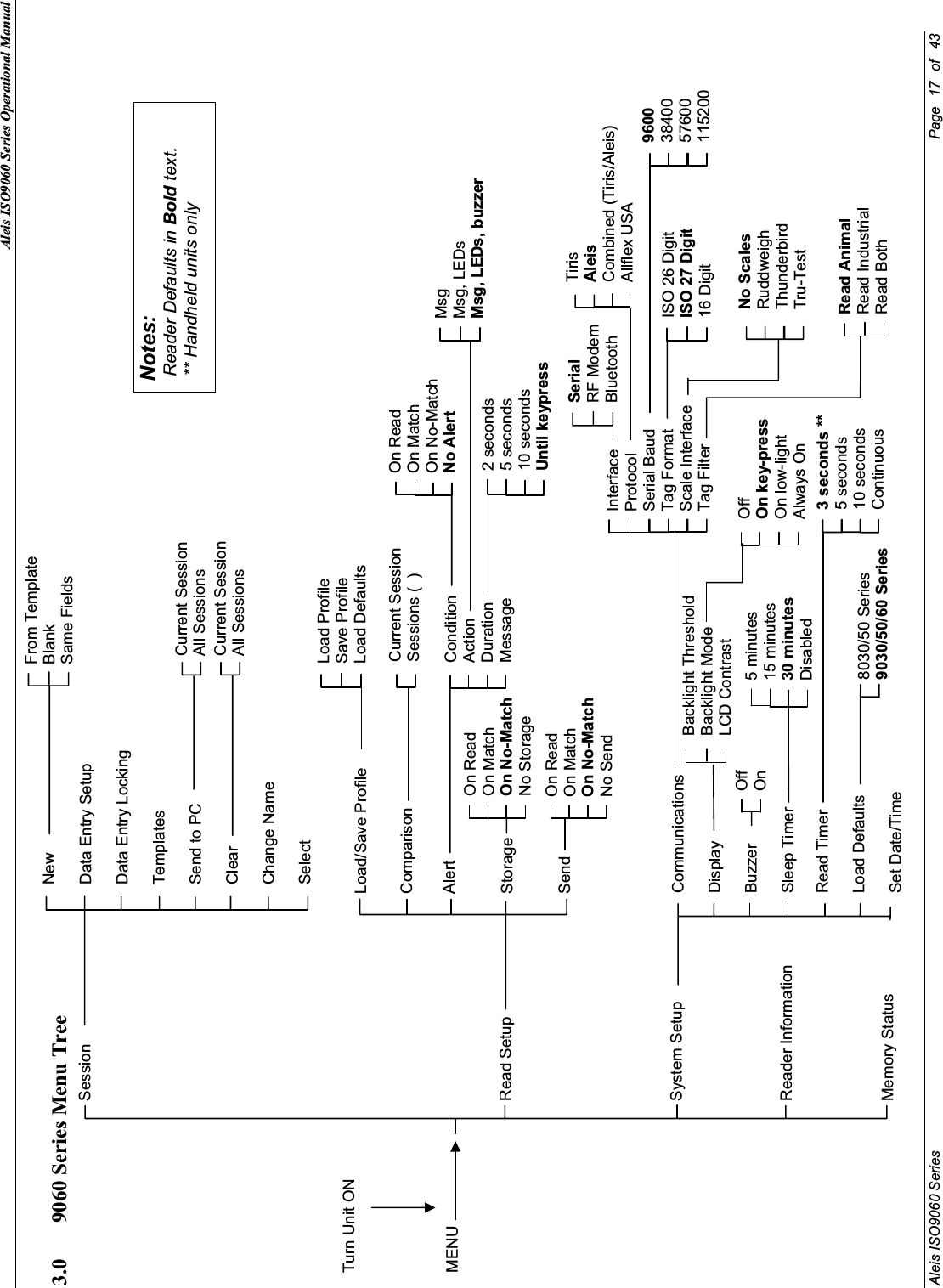 Aleis ISO9060 Series Operational Manual  Aleis ISO9060 Series           Page 17 of 43    3.0  9060 Series Menu Tree                                           MENU Turn Unit ON Session                       Read Setup          System Setup      Reader Information      Memory Status New  Data Entry Setup  Data Entry Locking  Templates  Send to PC  Clear  Change Name  Select From Template Blank Same Fields Current Session All Sessions  Load/Save Profile  Comparison  Alert  Storage  Send Communications  Display  Buzzer  Sleep Timer  Read Timer  Load Defaults  Set Date/Time Current Session All Sessions Load Profile Save Profile Load DefaultsCurrent Session Sessions (  ) On Read On Match On No-Match No Send On Read On Match On No-Match No Storage Condition Action Duration Message On Read On Match On No-Match No Alert  Msg Msg, LEDs Msg, LEDs, buzzer 2 seconds 5 seconds 10 seconds Until keypress  8030/50 Series  9030/50/60 Series Off On 3 seconds **5 seconds 10 seconds Continuous 5 minutes 15 minutes 30 minutes Disabled Backlight Threshold Backlight Mode LCD Contrast Off On key-press On low-light Always On Interface Protocol Serial Baud Tag Format Scale Interface Tag Filter  SerialRF Modem Bluetooth Tiris Aleis Combined (Tiris/Aleis) Allflex USA 960038400 57600 115200 Notes:  Reader Defaults in Bold text.  ** Handheld units only Read AnimalRead Industrial Read Both ISO 26 Digit ISO 27 Digit 16 Digit No ScalesRuddweigh Thunderbird Tru-Test 