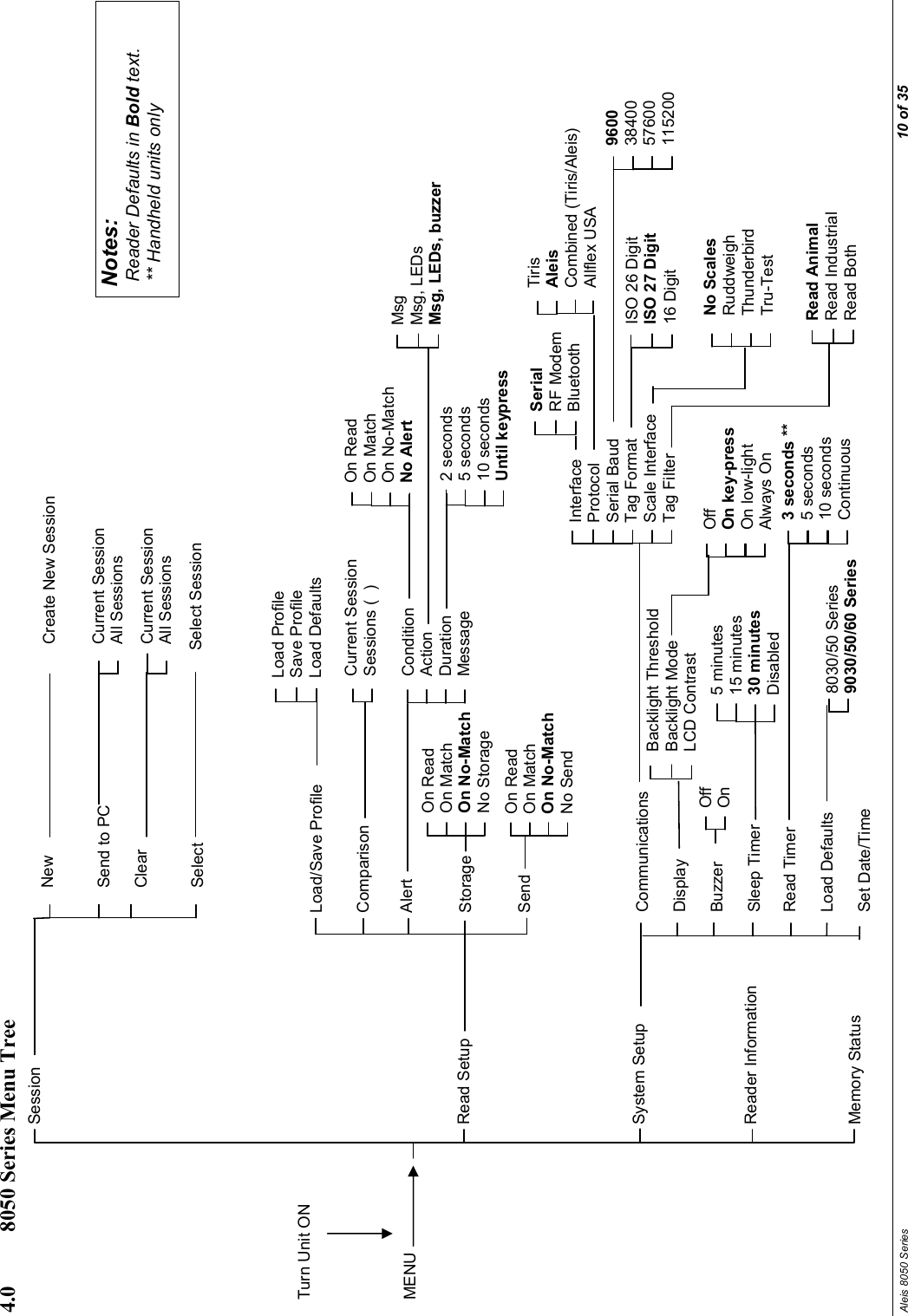 Aleis 8050 Series                                                                                                                                                                                                                                                                                                                                                                         10 of 35  4.0  8050 Series Menu Tree                                            MENU Turn Unit ON Session                       Read Setup          System Setup      Reader Information      Memory Status  Load/Save Profile  Comparison  Alert  Storage  Send Communications  Display  Buzzer  Sleep Timer  Read Timer  Load Defaults  Set Date/Time  Load Profile Save Profile Load Defaults Current Session Sessions (  )  On Read On Match On No-Match No Send  On Read On Match On No-Match No Storage  Condition Action Duration Message  On Read On Match On No-Match No Alert  Msg Msg, LEDs Msg, LEDs, buzzer  2 seconds 5 seconds 10 seconds Until keypress   8030/50 Series  9030/50/60 Series  Off On  3 seconds ** 5 seconds 10 seconds Continuous  5 minutes 15 minutes 30 minutes Disabled  Backlight Threshold Backlight Mode LCD Contrast  Off On key-press On low-light Always On  Interface Protocol Serial Baud Tag Format Scale Interface Tag Filter   Serial RF Modem Bluetooth  Tiris Aleis Combined (Tiris/Aleis) Allflex USA  9600 38400 57600 115200  Notes:  Reader Defaults in Bold text.  ** Handheld units only Read Animal Read Industrial Read Both  ISO 26 Digit ISO 27 Digit 16 Digit  No Scales Ruddweigh Thunderbird Tru-Test   New   Send to PC  Clear   Select Current Session All Sessions Current Session All Sessions  Select Session Create New Session 