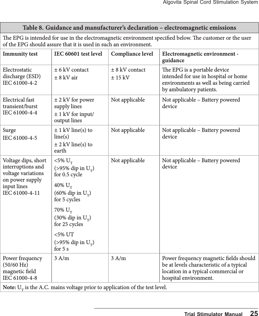 Algovita Spinal Cord Stimulation System  Trial Stimulator Manual    25Table 8. Guidance and manufacturer&rsquo;s declaration &ndash; electromagnetic emissionse EPG is intended for use in the electromagnetic environment specied below. e customer or the user of the EPG should assure that it is used in such an environment.Immunity test IEC 60601 test level Compliance level Electromagnetic environment - guidanceElectrostatic discharge (ESD) IEC 61000-4-2 &plusmn; 6 kV contact&plusmn; 8 kV air&plusmn; 8 kV contact &plusmn; 15 kVe EPG is a portable device intended for use in hospital or home environments as well as being carried by ambulatory patients.Electrical fast transient/burst  IEC 61000-4-4 &plusmn; 2 kV for power supply lines&plusmn; 1 kV for input/output lines Not applicable Not applicable &ndash; Battery powered deviceSurge IEC 61000-4-5 &plusmn; 1 kV line(s) to line(s)&plusmn; 2 kV line(s) to earthNot applicable Not applicable &ndash; Battery powered deviceVoltage dips, short interruptions and voltage variations on power supply input lines  IEC 61000-4-11<5% UT(>95% dip in UT)  for 0.5 cycle40% UT(60% dip in UT)  for 5 cycles70% UT(30% dip in UT)  for 25 cycles<5% UT(>95% dip in UT) for 5 sNot applicable Not applicable &ndash; Battery powered devicePower frequency (50/60 Hz) magnetic eld  IEC 61000-4-83 A/m 3 A/m Power frequency magnetic elds should be at levels characteristic of a typical location in a typical commercial or hospital environment.Note: UT is the A.C. mains voltage prior to application of the test level.