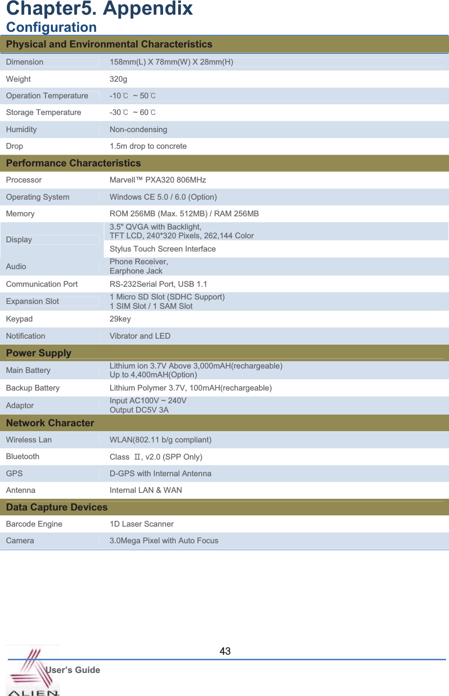 G User’s Guide [ZChapter5. Appendix   Configuration Physical and Environmental Characteristics Dimension 158mm(L) X 78mm(W) X 28mm(H) Weight 320gOperation Temperature -10୅ ~ 50୅Storage Temperature -30୅ ~ 60୅Humidity Non-condensing Drop 1.5m drop to concrete Performance Characteristics Processor Marvell™ PXA320 806MHz Operating System Windows CE 5.0 / 6.0 (Option) Memory ROM 256MB (Max. 512MB) / RAM 256MB 3.5&quot; QVGA with Backlight, TFT LCD, 240*320 Pixels, 262,144 Color DisplayStylus Touch Screen Interface Audio Phone Receiver, Earphone Jack Communication Port RS-232Serial Port, USB 1.1 Expansion Slot 1 Micro SD Slot (SDHC Support) 1 SIM Slot / 1 SAM Slot Keypad 29key   Notification Vibrator and LED Power Supply Main Battery Lithium ion 3.7V Above 3,000mAH(rechargeable) Up to 4,400mAH(Option) Backup Battery Lithium Polymer 3.7V, 100mAH(rechargeable) Adaptor Input AC100V ~ 240V Output DC5V 3A Network Character Wireless Lan WLAN(802.11 b/g compliant) Bluetooth Class  ǥ, v2.0 (SPP Only) GPS D-GPS with Internal Antenna Antenna Internal LAN &amp; WAN Data Capture Devices Barcode Engine  1D Laser Scanner Camera 3.0Mega Pixel with Auto Focus   G