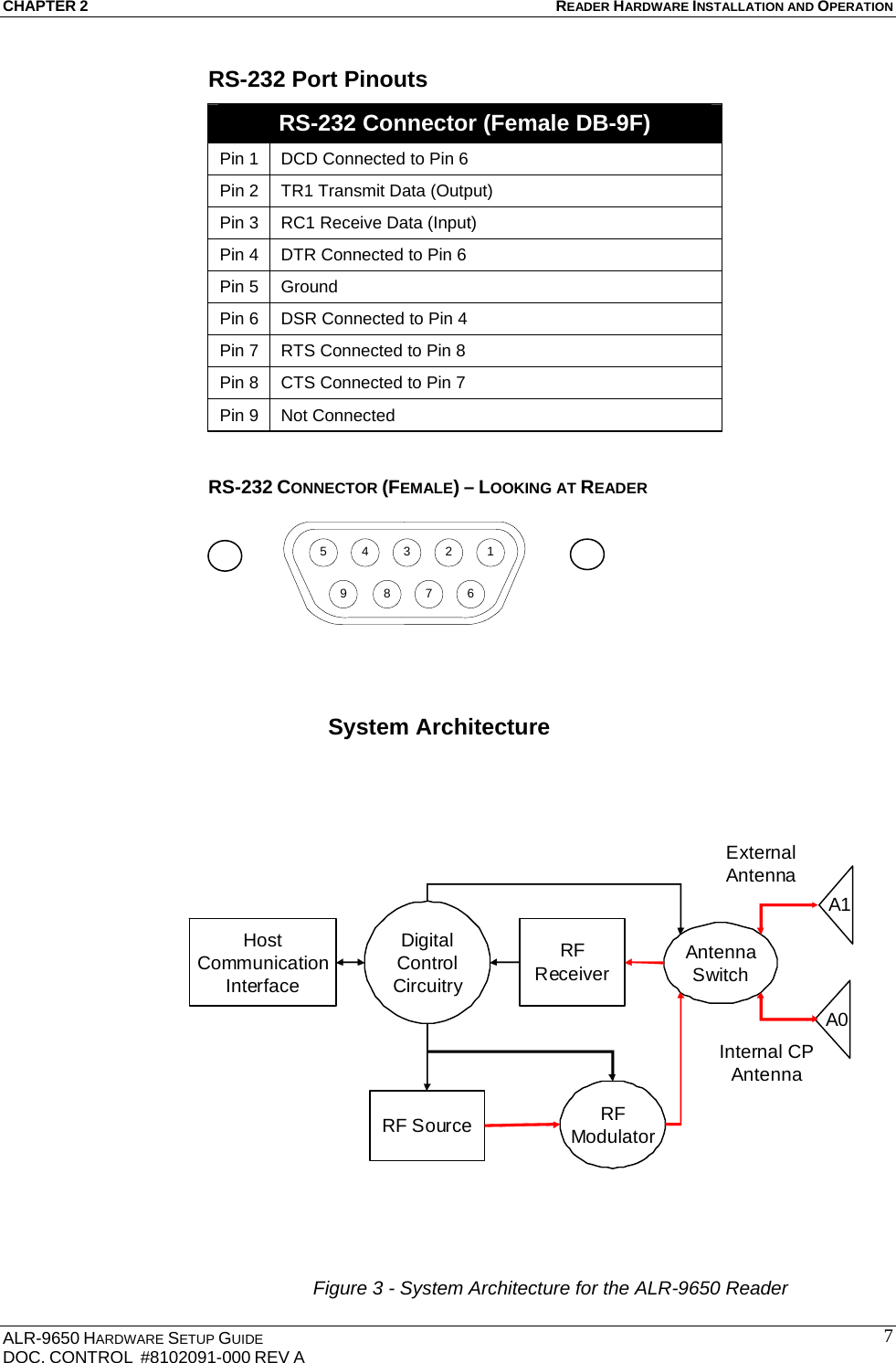 CHAPTER 2 READER HARDWARE INSTALLATION AND OPERATION ALR-9650 HARDWARE SETUP GUIDE DOC. CONTROL  #8102091-000 REV A  7RS-232 Port Pinouts RS-232 Connector (Female DB-9F) Pin 1  DCD Connected to Pin 6 Pin 2  TR1 Transmit Data (Output) Pin 3  RC1 Receive Data (Input)  Pin 4  DTR Connected to Pin 6 Pin 5  Ground Pin 6  DSR Connected to Pin 4 Pin 7  RTS Connected to Pin 8 Pin 8  CTS Connected to Pin 7 Pin 9  Not Connected  RS-232 CONNECTOR (FEMALE) – LOOKING AT READER   System Architecture AntennaSwitchRFModulatorRFReceiverRF SourceDigitalControlCircuitryHost CommunicationInterfaceA0A1Internal CPAntennaExternalAntenna Figure 3 - System Architecture for the ALR-9650 Reader  543219 8 7 6