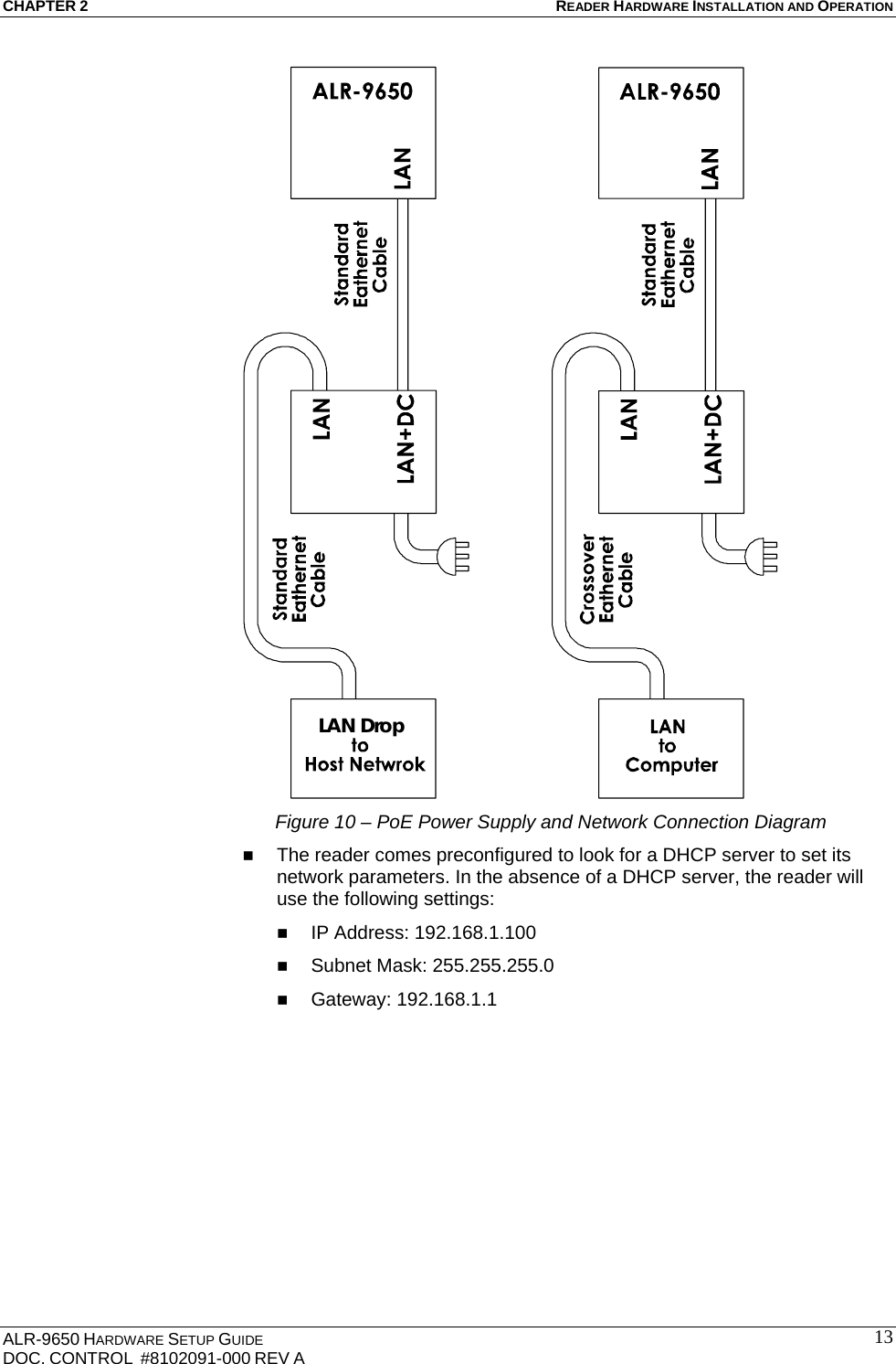 CHAPTER 2 READER HARDWARE INSTALLATION AND OPERATION ALR-9650 HARDWARE SETUP GUIDE DOC. CONTROL  #8102091-000 REV A  13LAN Drop   Figure 10 – PoE Power Supply and Network Connection Diagram  The reader comes preconfigured to look for a DHCP server to set its network parameters. In the absence of a DHCP server, the reader will use the following settings:  IP Address: 192.168.1.100  Subnet Mask: 255.255.255.0  Gateway: 192.168.1.1 