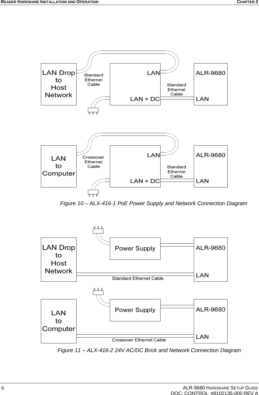 READER HARDWARE INSTALLATION AND OPERATION CHAPTER 2     ALR-9680 HARDWARE SETUP GUIDE   DOC. CONTROL  #8102135-000 REV A 6      Figure 10 – ALX-416-1 PoE Power Supply and Network Connection Diagram     Figure 11 – ALX-416-2 24V AC/DC Brick and Network Connection Diagram   