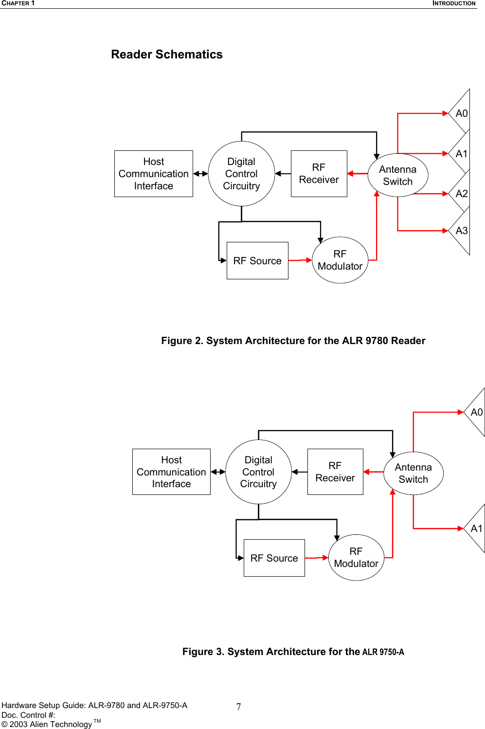CHAPTER 1  INTRODUCTION  Reader Schematics RFModulatorRFReceiverRF SourceDigitalControlCircuitryHost CommunicationInterfaceA0A1A2A3AntennaSwitch Figure 2. System Architecture for the ALR 9780 Reader  RFModulatorRFReceiverRF SourceDigitalControlCircuitryHost CommunicationInterfaceA0A1AntennaSwitch Figure 3. System Architecture for the ALR 9750-A    Hardware Setup Guide: ALR-9780 and ALR-9750-A      Doc. Control #:  © 2003 Alien Technology TM 7