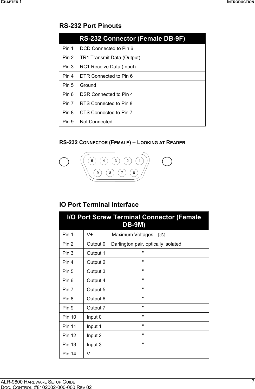 CHAPTER 1  INTRODUCTION ALR-9800 HARDWARE SETUP GUIDE DOC. CONTROL  #8102002-000-000 REV 02 7RS-232 Port Pinouts RS-232 Connector (Female DB-9F) Pin 1  DCD Connected to Pin 6 Pin 2  TR1 Transmit Data (Output) Pin 3  RC1 Receive Data (Input)  Pin 4  DTR Connected to Pin 6 Pin 5  Ground Pin 6  DSR Connected to Pin 4 Pin 7  RTS Connected to Pin 8 Pin 8  CTS Connected to Pin 7 Pin 9  Not Connected  RS-232 CONNECTOR (FEMALE) – LOOKING AT READER  IO Port Terminal Interface I/O Port Screw Terminal Connector (Female DB-9M) Pin 1  V+              Maximum Voltages…[d3] Pin 2  Output 0  Darlington pair, optically isolated Pin 3  Output 1    &quot; Pin 4  Output 2    &quot; Pin 5  Output 3    &quot; Pin 6  Output 4       &quot; Pin 7  Output 5    &quot; Pin 8  Output 6    &quot; Pin 9  Output 7    &quot; Pin 10  Input 0    &quot; Pin 11  Input 1    &quot; Pin 12  Input 2    &quot; Pin 13  Input 3    &quot; Pin 14  V-  543219 8 7 6