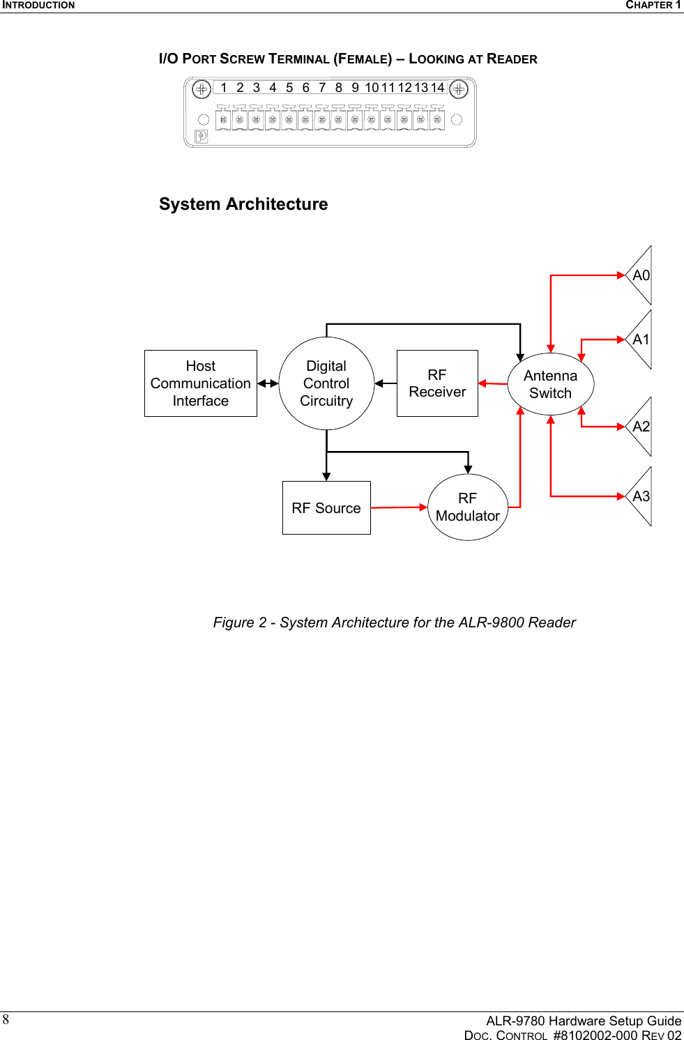 INTRODUCTION  CHAPTER 1      ALR-9780 Hardware Setup Guide   DOC. CONTROL  #8102002-000 REV 02 8I/O PORT SCREW TERMINAL (FEMALE) – LOOKING AT READER  1 2 3 4 5 6 7 8 9 10 11 12 13 14  System Architecture AntennaSwitchRFModulatorRFReceiverRF SourceDigitalControlCircuitryHost CommunicationInterfaceA0A1A2A3 Figure 2 - System Architecture for the ALR-9800 Reader   