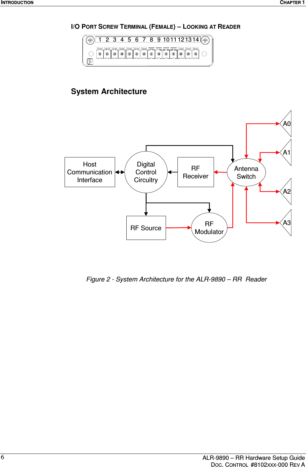 INTRODUCTION  CHAPTER 1      ALR-9890 – RR Hardware Setup Guide     DOC. CONTROL  #8102XXX-000 REV A 6I/O PORT SCREW TERMINAL (FEMALE) – LOOKING AT READER  1 2 3 4 5 6 7 8 9 10 11 12 13 14   System Architecture AntennaSwitchRFModulatorRFReceiverRF SourceDigitalControlCircuitryHost CommunicationInterfaceA0A1A2A3 Figure 2 - System Architecture for the ALR-9890 – RR  Reader   