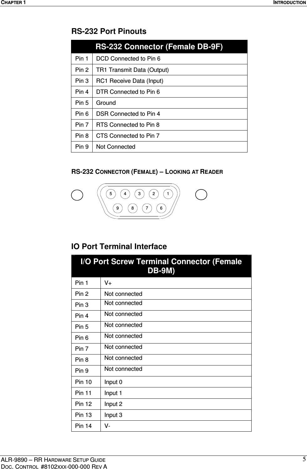 CHAPTER 1  INTRODUCTION ALR-9890 – RR HARDWARE SETUP GUIDE DOC. CONTROL  #8102XXX-000-000 REV A 5RS-232 Port Pinouts RS-232 Connector (Female DB-9F) Pin 1  DCD Connected to Pin 6 Pin 2  TR1 Transmit Data (Output) Pin 3  RC1 Receive Data (Input)  Pin 4  DTR Connected to Pin 6 Pin 5  Ground Pin 6  DSR Connected to Pin 4 Pin 7  RTS Connected to Pin 8 Pin 8  CTS Connected to Pin 7 Pin 9  Not Connected  RS-232 CONNECTOR (FEMALE) – LOOKING AT READER  IO Port Terminal Interface I/O Port Screw Terminal Connector (Female DB-9M) Pin 1  V+ Pin 2  Not connected Pin 3  Not connected Pin 4  Not connected Pin 5  Not connected Pin 6  Not connected Pin 7  Not connected Pin 8  Not connected Pin 9  Not connected Pin 10  Input 0 Pin 11  Input 1 Pin 12  Input 2 Pin 13  Input 3 Pin 14  V-  543219 8 7 6