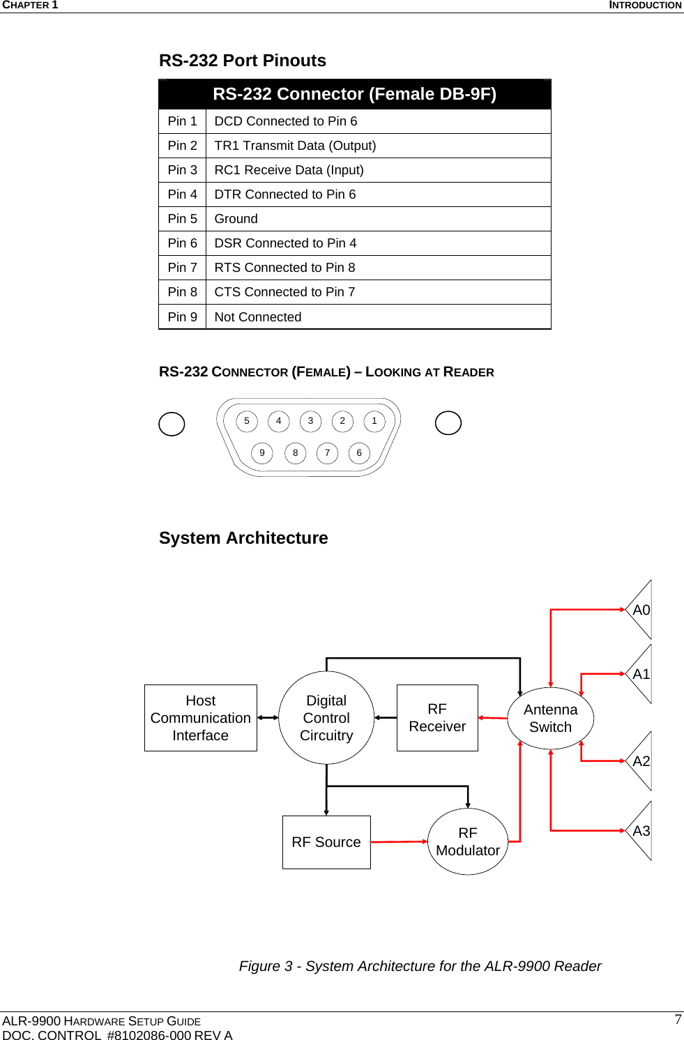 CHAPTER 1  INTRODUCTION ALR-9900 HARDWARE SETUP GUIDE DOC. CONTROL  #8102086-000 REV A  7RS-232 Port Pinouts RS-232 Connector (Female DB-9F) Pin 1  DCD Connected to Pin 6 Pin 2  TR1 Transmit Data (Output) Pin 3  RC1 Receive Data (Input)  Pin 4  DTR Connected to Pin 6 Pin 5  Ground Pin 6  DSR Connected to Pin 4 Pin 7  RTS Connected to Pin 8 Pin 8  CTS Connected to Pin 7 Pin 9  Not Connected  RS-232 CONNECTOR (FEMALE) – LOOKING AT READER  System Architecture AntennaSwitchRFModulatorRFReceiverRF SourceDigitalControlCircuitryHost CommunicationInterfaceA0A1A2A3 Figure 3 - System Architecture for the ALR-9900 Reader 543219 8 7 6