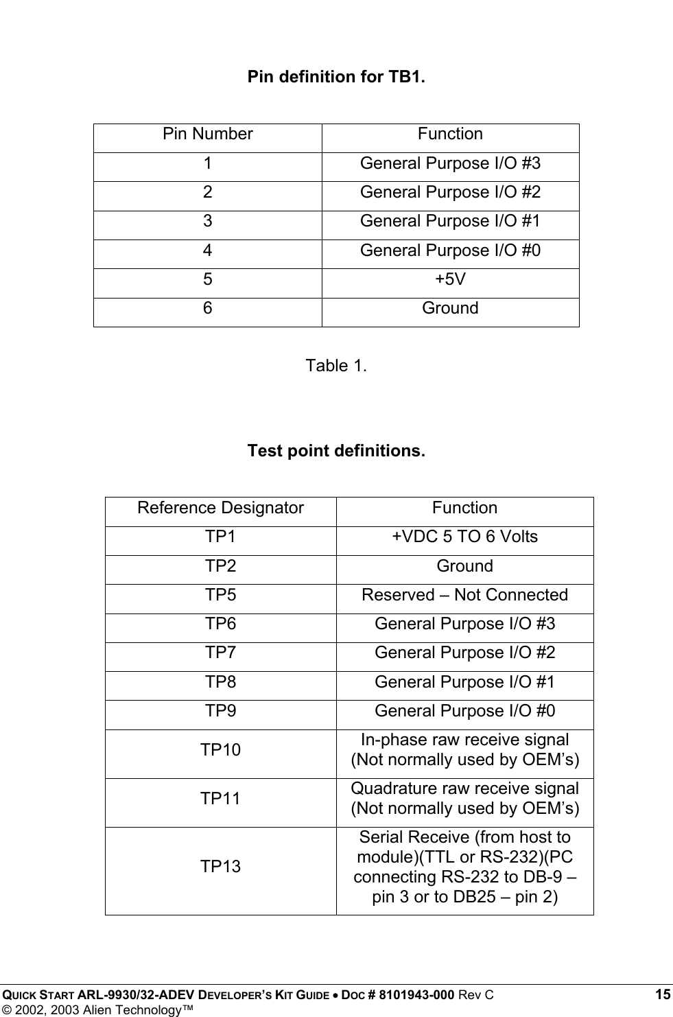  QUICK START ARL-9930/32-ADEV DEVELOPER’S KIT GUIDE • DOC # 8101943-000 Rev C 15 © 2002, 2003 Alien Technology™  Pin definition for TB1.  Pin Number  Function 1  General Purpose I/O #3 2  General Purpose I/O #2 3  General Purpose I/O #1 4  General Purpose I/O #0 5 +5V 6 Ground  Table 1.   Test point definitions.  Reference Designator  Function TP1  +VDC 5 TO 6 Volts TP2 Ground TP5  Reserved – Not Connected TP6  General Purpose I/O #3 TP7  General Purpose I/O #2 TP8  General Purpose I/O #1 TP9  General Purpose I/O #0 TP10  In-phase raw receive signal (Not normally used by OEM’s) TP11  Quadrature raw receive signal (Not normally used by OEM’s) TP13 Serial Receive (from host to module)(TTL or RS-232)(PC connecting RS-232 to DB-9 – pin 3 or to DB25 – pin 2) 