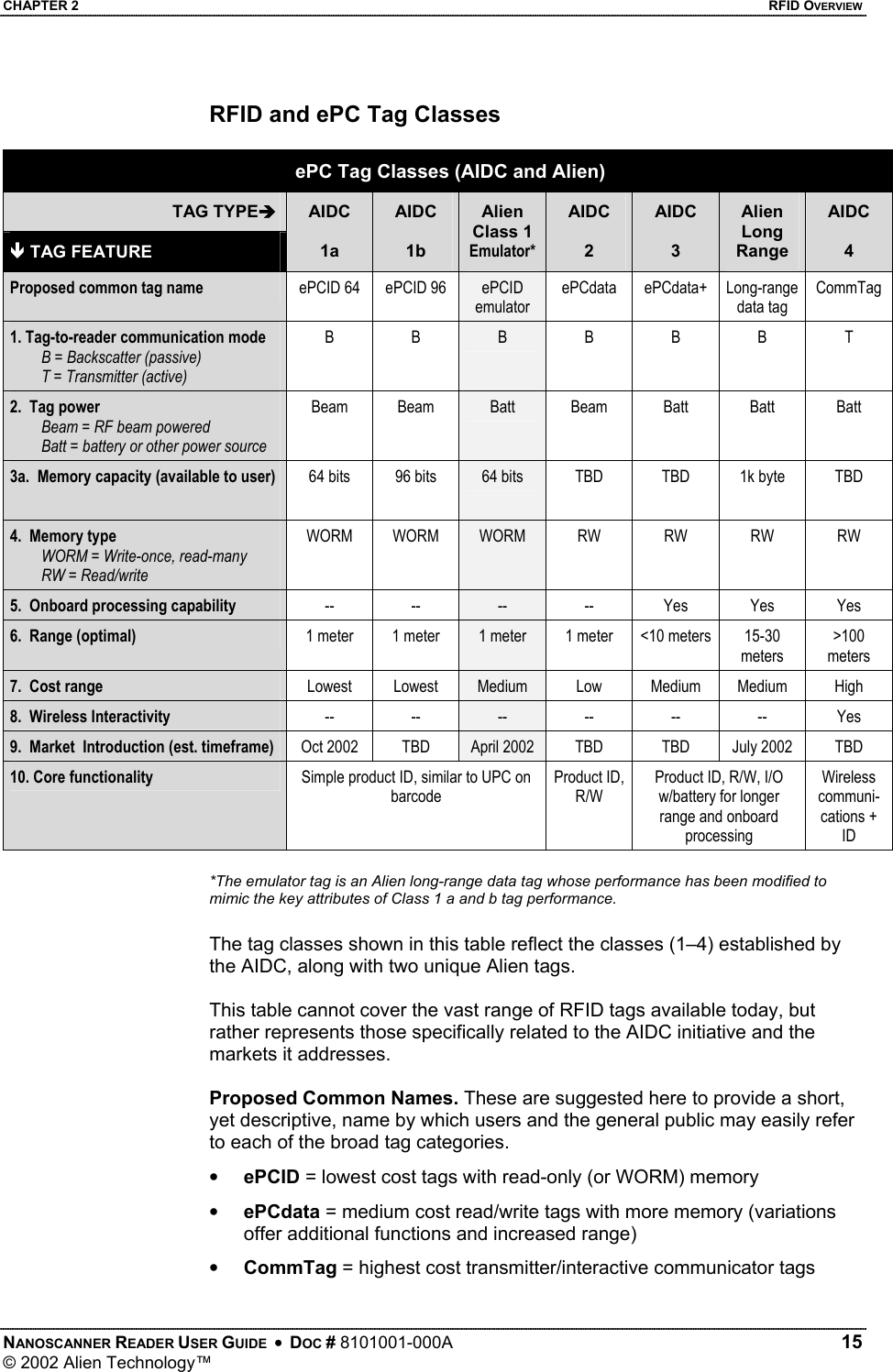 CHAPTER 2    RFID OVERVIEW RFID and ePC Tag Classes    ePC Tag Classes (AIDC and Alien)                                   TAG TYPE  TAG FEATURE  AIDC 1a AIDC 1b Alien Class 1 Emulator* AIDC  2 AIDC  3 Alien Long  Range AIDC  4 Proposed common tag name  ePCID 64  ePCID 96   ePCID emulator ePCdata ePCdata+ Long-range data tag CommTag 1. Tag-to-reader communication mode         B = Backscatter (passive)         T = Transmitter (active) B B B  B B B T 2.  Tag power         Beam = RF beam powered         Batt = battery or other power source Beam Beam  Batt  Beam Batt  Batt  Batt 3a.  Memory capacity (available to user)       64 bits  96 bits  64 bits  TBD TBD 1k byte TBD 4.  Memory type         WORM = Write-once, read-many         RW = Read/write WORM WORM WORM  RW RW RW RW 5.  Onboard processing capability  -- -- --  -- Yes Yes Yes 6.  Range (optimal)  1 meter  1 meter  1 meter  1 meter  &lt;10 meters  15-30 meters &gt;100 meters 7.  Cost range  Lowest Lowest Medium  Low Medium Medium High 8.  Wireless Interactivity  -- -- --  -- -- -- Yes 9.  Market  Introduction (est. timeframe)  Oct 2002  TBD  April 2002  TBD TBD July 2002 TBD 10. Core functionality  Simple product ID, similar to UPC on barcode Product ID, R/W  Product ID, R/W, I/O w/battery for longer range and onboard processing Wireless  communi-cations + ID  *The emulator tag is an Alien long-range data tag whose performance has been modified to mimic the key attributes of Class 1 a and b tag performance.  The tag classes shown in this table reflect the classes (1–4) established by the AIDC, along with two unique Alien tags.   This table cannot cover the vast range of RFID tags available today, but rather represents those specifically related to the AIDC initiative and the markets it addresses.  Proposed Common Names. These are suggested here to provide a short, yet descriptive, name by which users and the general public may easily refer to each of the broad tag categories.  •  ePCID = lowest cost tags with read-only (or WORM) memory  •  ePCdata = medium cost read/write tags with more memory (variations offer additional functions and increased range) •  CommTag = highest cost transmitter/interactive communicator tags  NANOSCANNER READER USER GUIDE  •  DOC # 8101001-000A   15 © 2002 Alien Technology™  