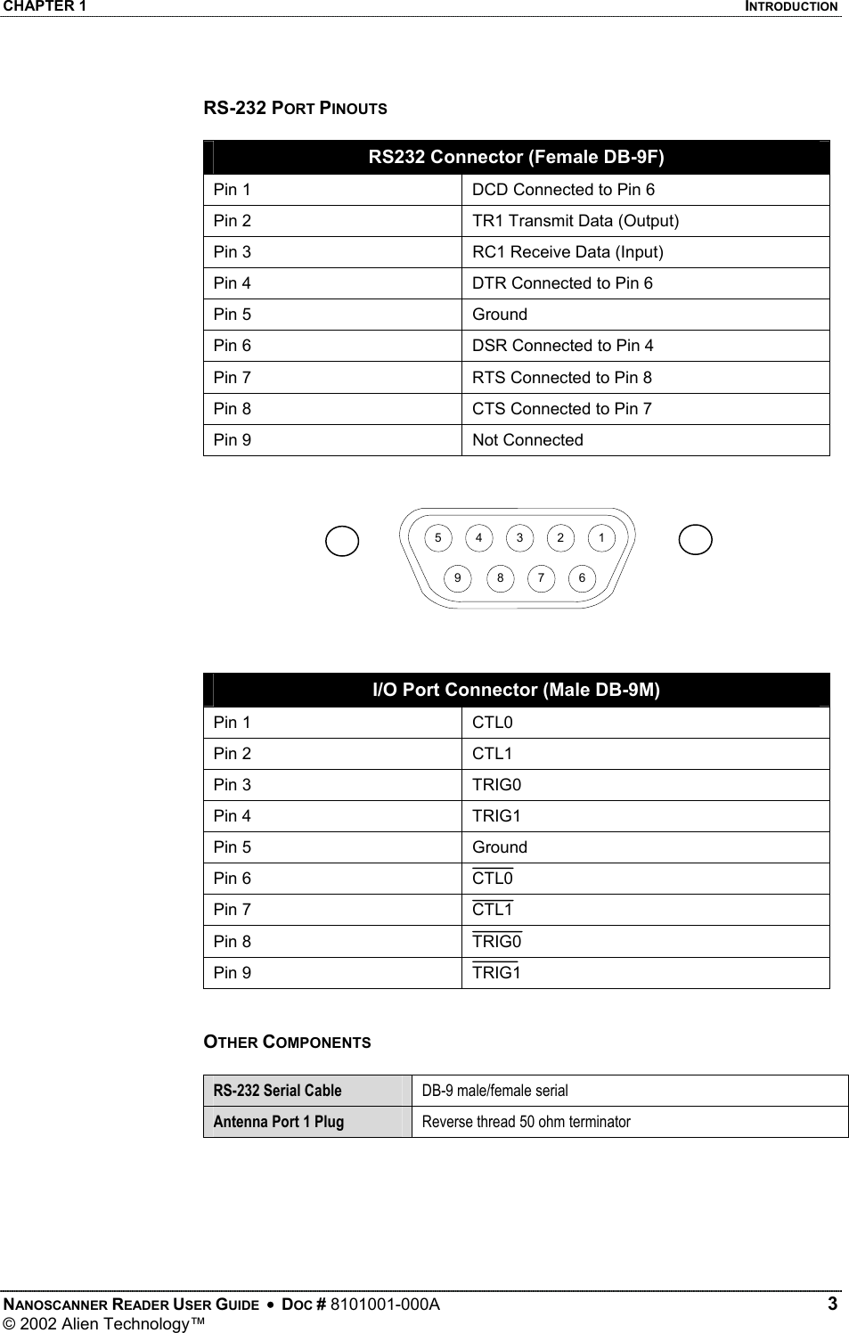 CHAPTER 1    INTRODUCTION RS-232 PORT PINOUTS  RS232 Connector (Female DB-9F) Pin 1  DCD Connected to Pin 6 Pin 2  TR1 Transmit Data (Output) Pin 3  RC1 Receive Data (Input)  Pin 4  DTR Connected to Pin 6 Pin 5  Ground Pin 6  DSR Connected to Pin 4 Pin 7  RTS Connected to Pin 8 Pin 8  CTS Connected to Pin 7 Pin 9  Not Connected  NANOSCANNER READER USER GUIDE  •  DOC # 8101001-000A   3 © 2002 Alien Technology™    I/O Port Connector (Male DB-9M) Pin 1  CTL0 Pin 2  CTL1 Pin 3  TRIG0 Pin 4  TRIG1 Pin 5  Ground Pin 6  CTL0 Pin 7  CTL1 Pin 8  TRIG0 Pin 9  TRIG1 543219 8 7 6  OTHER COMPONENTS  RS-232 Serial Cable  DB-9 male/female serial Antenna Port 1 Plug  Reverse thread 50 ohm terminator   
