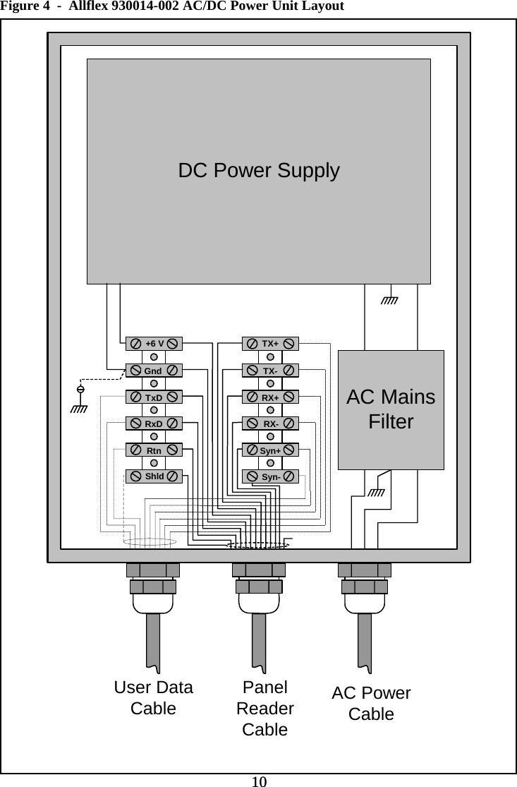  Figure 4  -  Allflex 930014-002 AC/DC Power Unit Layout  DC Power SupplyAC MainsFilter+6 VGndTxDRxDRtnTX+Syn-Syn+RX-RX+TX-PanelReaderCableUser DataCable AC PowerCableShld 10 10