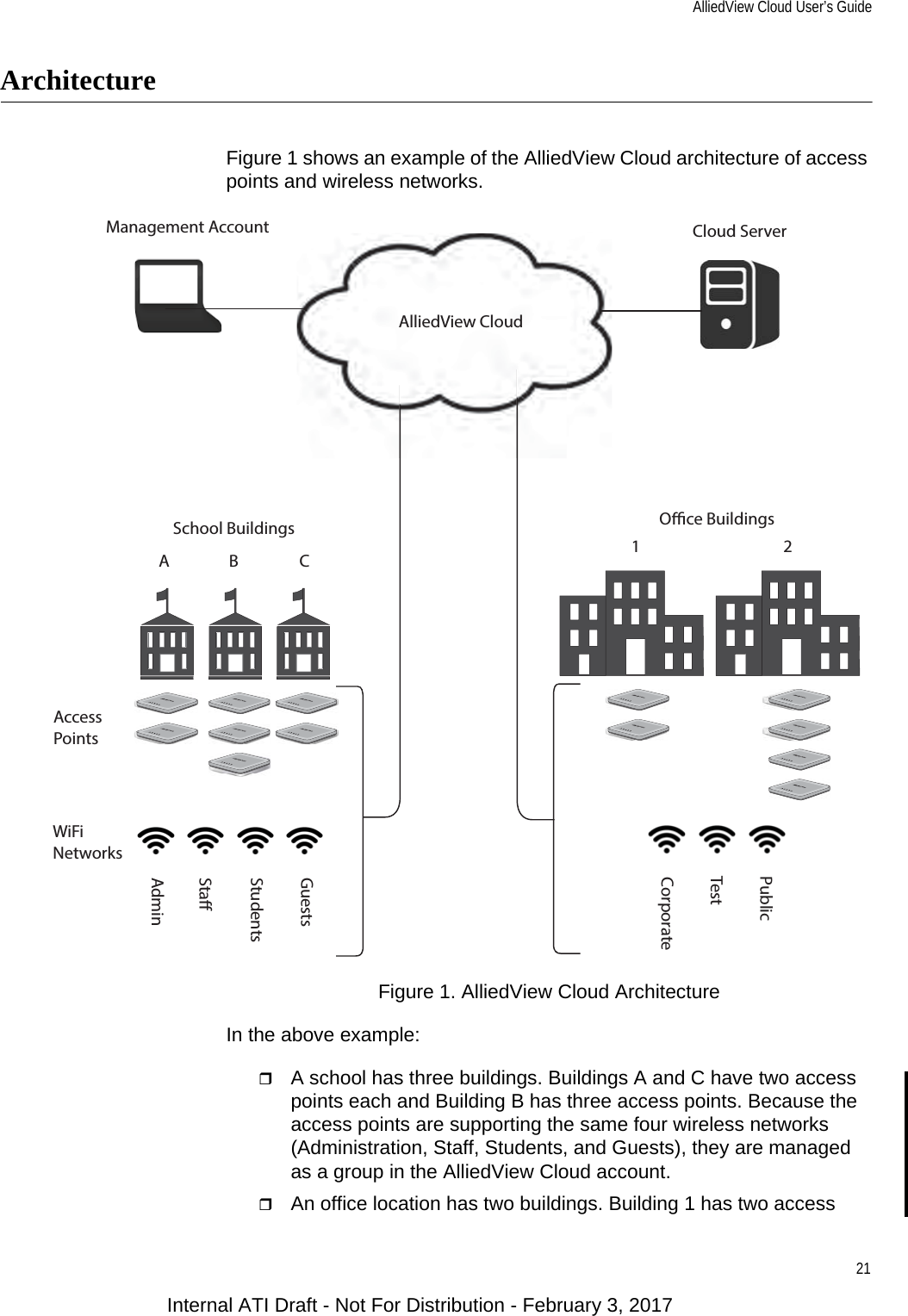 AlliedView Cloud User’s Guide21ArchitectureFigure 1 shows an example of the AlliedView Cloud architecture of access points and wireless networks.Figure 1. AlliedView Cloud ArchitectureIn the above example:A school has three buildings. Buildings A and C have two access points each and Building B has three access points. Because the access points are supporting the same four wireless networks (Administration, Staff, Students, and Guests), they are managed as a group in the AlliedView Cloud account.An office location has two buildings. Building 1 has two access AT-AP500AT-AP500AT-AP500AT-AP500AT-AP500AT-AP500AT-AP500AT-AP500AT-AP500AT-AP500AT-AP500AT-AP500AT-AP500AlliedView CloudManagement Account Cloud ServerAccessPointsWiFiNetworksABC 12School Buildings Oce BuildingsAdminStaStudentsGuestsCorporateTestPublicInternal ATI Draft - Not For Distribution - February 3, 2017