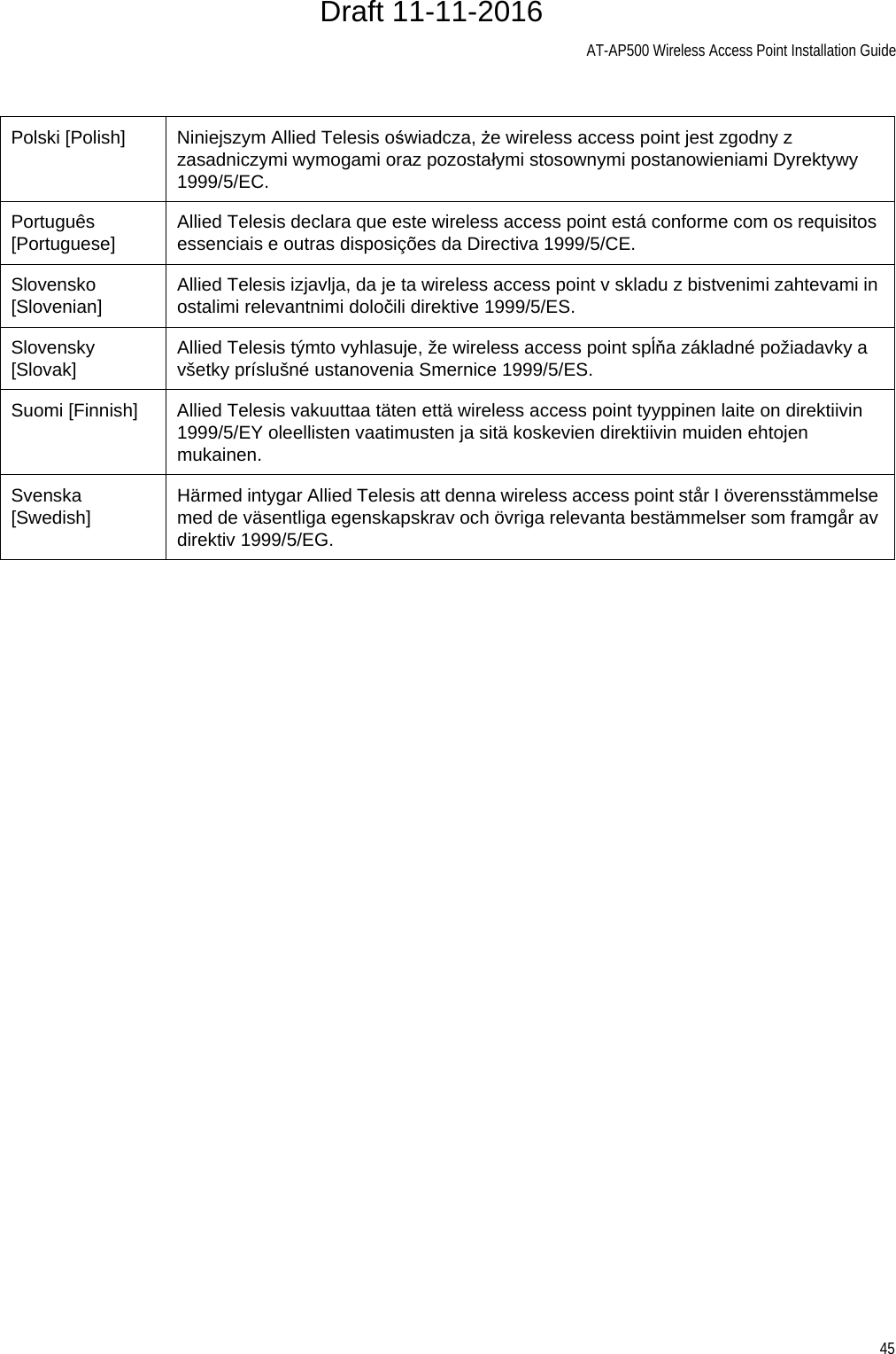 AT-AP500 Wireless Access Point Installation Guide45Polski [Polish] Niniejszym Allied Telesis oświadcza, że wireless access point jest zgodny z zasadniczymi wymogami oraz pozostałymi stosownymi postanowieniami Dyrektywy 1999/5/EC.Português [Portuguese] Allied Telesis declara que este wireless access point está conforme com os requisitos essenciais e outras disposições da Directiva 1999/5/CE.Slovensko [Slovenian] Allied Telesis izjavlja, da je ta wireless access point v skladu z bistvenimi zahtevami in ostalimi relevantnimi določili direktive 1999/5/ES.Slovensky [Slovak] Allied Telesis týmto vyhlasuje, že wireless access point spĺňa základné požiadavky a všetky príslušné ustanovenia Smernice 1999/5/ES.Suomi [Finnish] Allied Telesis vakuuttaa täten että wireless access point tyyppinen laite on direktiivin 1999/5/EY oleellisten vaatimusten ja sitä koskevien direktiivin muiden ehtojen mukainen.Svenska [Swedish] Härmed intygar Allied Telesis att denna wireless access point står I överensstämmelse med de väsentliga egenskapskrav och övriga relevanta bestämmelser som framgår av direktiv 1999/5/EG.Draft 11-11-2016
