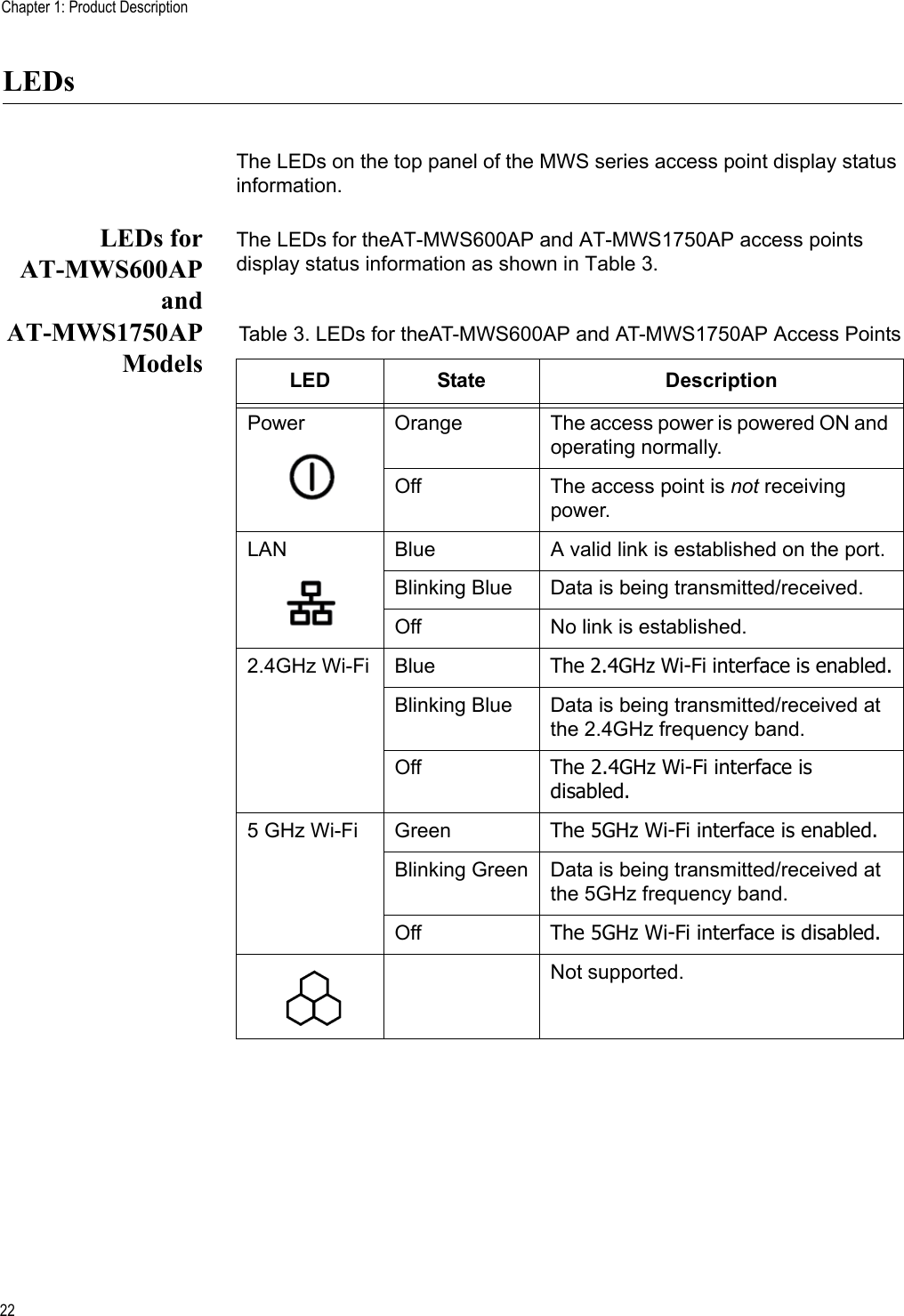 Chapter 1: Product Description22LEDsThe LEDs on the top panel of the MWS series access point display status information.LEDs forAT-MWS600APandAT-MWS1750APModelsThe LEDs for theAT-MWS600AP and AT-MWS1750AP access points display status information as shown in Table 3.Table 3. LEDs for theAT-MWS600AP and AT-MWS1750AP Access PointsLED State DescriptionPower Orange The access power is powered ON and operating normally. Off The access point is not receiving power.LAN Blue A valid link is established on the port.Blinking Blue Data is being transmitted/received.Off No link is established.2.4GHz Wi-Fi Blue The 2.4GHz Wi-Fi interface is enabled.Blinking Blue Data is being transmitted/received at the 2.4GHz frequency band.Off The 2.4GHz Wi-Fi interface is disabled.5 GHz Wi-Fi Green The 5GHz Wi-Fi interface is enabled.Blinking Green Data is being transmitted/received at the 5GHz frequency band.Off The 5GHz Wi-Fi interface is disabled.Not supported.