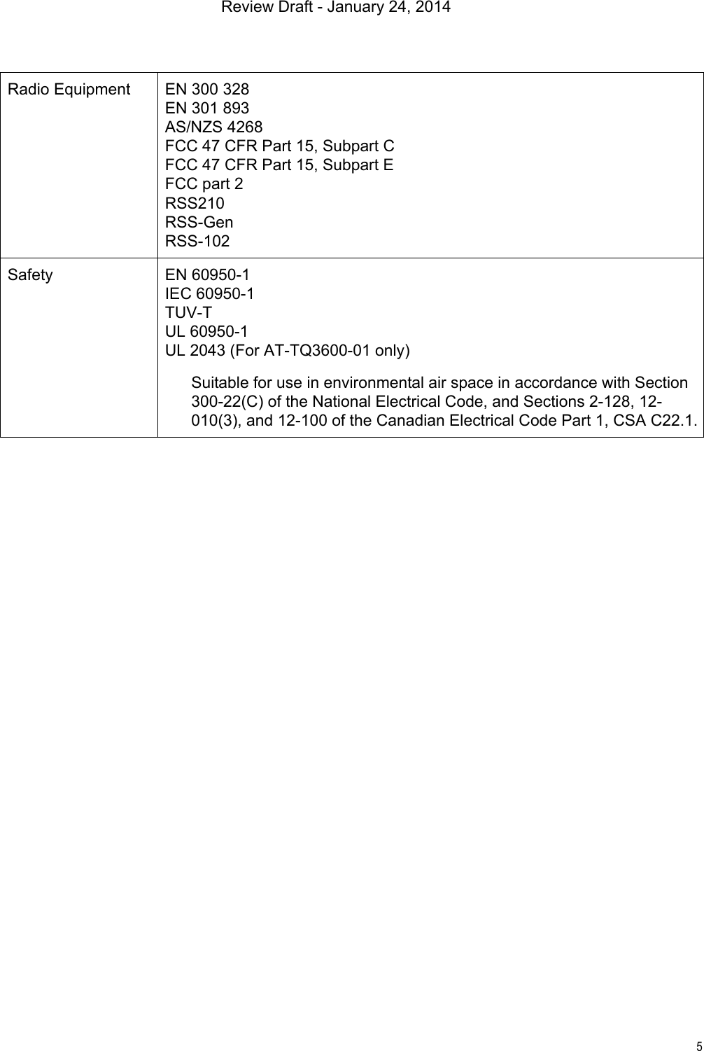 5Radio Equipment EN 300 328EN 301 893AS/NZS 4268FCC 47 CFR Part 15, Subpart CFCC 47 CFR Part 15, Subpart EFCC part 2RSS210RSS-GenRSS-102Safety EN 60950-1IEC 60950-1TUV-TUL 60950-1UL 2043 (For AT-TQ3600-01 only)Suitable for use in environmental air space in accordance with Section 300-22(C) of the National Electrical Code, and Sections 2-128, 12-010(3), and 12-100 of the Canadian Electrical Code Part 1, CSA C22.1.Review Draft - January 24, 2014