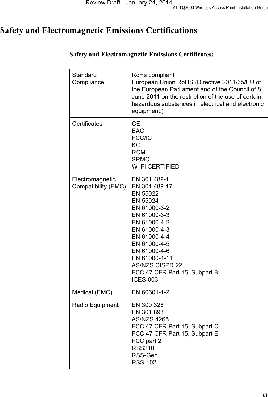 AT-TQ3600 Wireless Access Point Installation Guide61Safety and Electromagnetic Emissions CertificationsSafety and Electromagnetic Emissions Certificates:Standard ComplianceRoHs compliantEuropean Union RoHS (Directive 2011/65/EU of the European Parliament and of the Council of 8 June 2011 on the restriction of the use of certain hazardous substances in electrical and electronic equipment.)Certificates CEEACFCC/ICKCRCMSRMCWi-Fi CERTIFIEDElectromagnetic Compatibility (EMC)EN 301 489-1EN 301 489-17EN 55022EN 55024EN 61000-3-2EN 61000-3-3EN 61000-4-2EN 61000-4-3EN 61000-4-4EN 61000-4-5EN 61000-4-6EN 61000-4-11AS/NZS CISPR 22FCC 47 CFR Part 15, Subpart BICES-003Medical (EMC) EN 60601-1-2Radio Equipment EN 300 328EN 301 893AS/NZS 4268FCC 47 CFR Part 15, Subpart CFCC 47 CFR Part 15, Subpart EFCC part 2RSS210RSS-GenRSS-102Review Draft - January 24, 2014