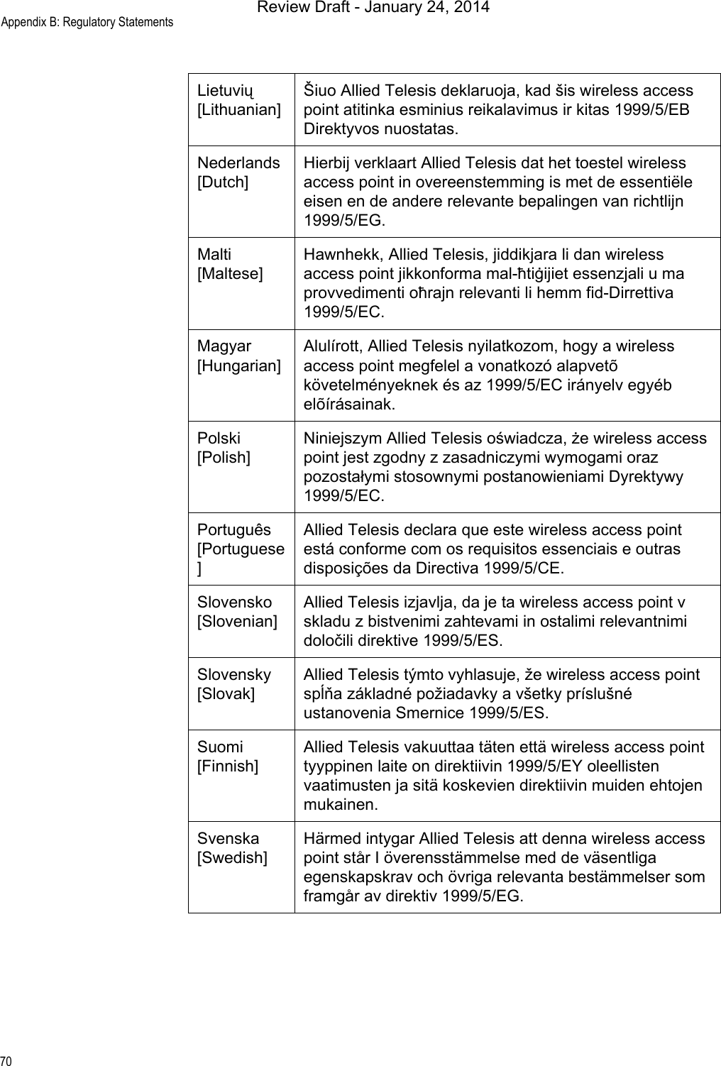 Appendix B: Regulatory Statements70Lietuvių [Lithuanian]Šiuo Allied Telesis deklaruoja, kad šis wireless access point atitinka esminius reikalavimus ir kitas 1999/5/EB Direktyvos nuostatas.Nederlands [Dutch]Hierbij verklaart Allied Telesis dat het toestel wireless access point in overeenstemming is met de essentiële eisen en de andere relevante bepalingen van richtlijn 1999/5/EG.Malti [Maltese]Hawnhekk, Allied Telesis, jiddikjara li dan wireless access point jikkonforma mal-ħtiġijiet essenzjali u ma provvedimenti oħrajn relevanti li hemm fid-Dirrettiva 1999/5/EC.Magyar [Hungarian]Alulírott, Allied Telesis nyilatkozom, hogy a wireless access point megfelel a vonatkozó alapvetõ követelményeknek és az 1999/5/EC irányelv egyéb elõírásainak.Polski [Polish]Niniejszym Allied Telesis oświadcza, że wireless access point jest zgodny z zasadniczymi wymogami oraz pozostałymi stosownymi postanowieniami Dyrektywy 1999/5/EC.Português [Portuguese]Allied Telesis declara que este wireless access point está conforme com os requisitos essenciais e outras disposições da Directiva 1999/5/CE.Slovensko [Slovenian]Allied Telesis izjavlja, da je ta wireless access point v skladu z bistvenimi zahtevami in ostalimi relevantnimi določili direktive 1999/5/ES.Slovensky [Slovak]Allied Telesis týmto vyhlasuje, že wireless access point spĺňa základné požiadavky a všetky príslušné ustanovenia Smernice 1999/5/ES.Suomi [Finnish]Allied Telesis vakuuttaa täten että wireless access point tyyppinen laite on direktiivin 1999/5/EY oleellisten vaatimusten ja sitä koskevien direktiivin muiden ehtojen mukainen.Svenska [Swedish]Härmed intygar Allied Telesis att denna wireless access point står I överensstämmelse med de väsentliga egenskapskrav och övriga relevanta bestämmelser som framgår av direktiv 1999/5/EG.Review Draft - January 24, 2014