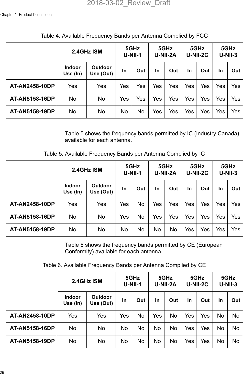 Chapter 1: Product Description26Table 5 shows the frequency bands permitted by IC (Industry Canada) available for each antenna.Table 6 shows the frequency bands permitted by CE (European Conformity) available for each antenna.Table 4. Available Frequency Bands per Antenna Complied by FCC2.4GHz ISM 5GHzU-NII-15GHzU-NII-2A5GHzU-NII-2C5GHzU-NII-3Indoor Use (In)Outdoor Use (Out) In Out In Out In Out In OutAT-AN2458-10DP Yes Yes Yes Yes Yes Yes Yes Yes Yes YesAT-AN5158-16DP No No Yes Yes Yes Yes Yes Yes Yes YesAT-AN5158-19DP No No No No Yes Yes Yes Yes Yes YesTable 5. Available Frequency Bands per Antenna Complied by IC2.4GHz ISM 5GHzU-NII-15GHzU-NII-2A5GHzU-NII-2C5GHzU-NII-3Indoor Use (In)Outdoor Use (Out) In Out In Out In Out In OutAT-AN2458-10DP Yes Yes Yes No Yes Yes Yes Yes Yes YesAT-AN5158-16DP No No Yes No Yes Yes Yes Yes Yes YesAT-AN5158-19DP No No No No No No Yes Yes Yes YesTable 6. Available Frequency Bands per Antenna Complied by CE2.4GHz ISM 5GHzU-NII-15GHzU-NII-2A5GHzU-NII-2C5GHzU-NII-3Indoor Use (In)Outdoor Use (Out) In Out In Out In Out In OutAT-AN2458-10DP Yes Yes Yes No Yes No Yes Yes No NoAT-AN5158-16DP No No No No No No Yes Yes No NoAT-AN5158-19DP No No No No No No Yes Yes No No2018-03-02_Review_Draft