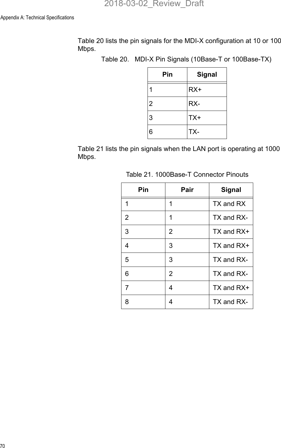 Appendix A: Technical Specifications70Table 20 lists the pin signals for the MDI-X configuration at 10 or 100 Mbps.Table 21 lists the pin signals when the LAN port is operating at 1000 Mbps.Table 20.   MDI-X Pin Signals (10Base-T or 100Base-TX)Pin Signal1RX+2RX-3TX+6TX-Table 21. 1000Base-T Connector PinoutsPin Pair Signal1 1 TX and RX2 1 TX and RX-32TX and RX+43TX and RX+5 3 TX and RX-6 2 TX and RX-74TX and RX+8 4 TX and RX-2018-03-02_Review_Draft