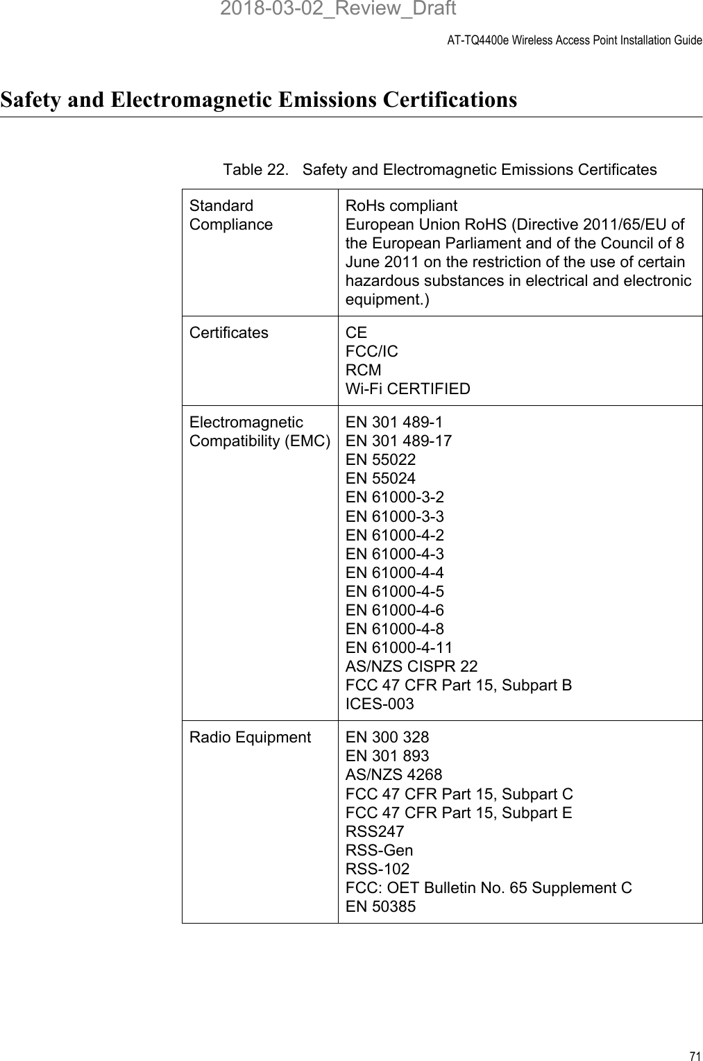 AT-TQ4400e Wireless Access Point Installation Guide71Safety and Electromagnetic Emissions CertificationsTable 22.   Safety and Electromagnetic Emissions CertificatesStandard ComplianceRoHs compliantEuropean Union RoHS (Directive 2011/65/EU of the European Parliament and of the Council of 8 June 2011 on the restriction of the use of certain hazardous substances in electrical and electronic equipment.)Certificates CEFCC/ICRCMWi-Fi CERTIFIEDElectromagnetic Compatibility (EMC)EN 301 489-1EN 301 489-17EN 55022EN 55024EN 61000-3-2EN 61000-3-3EN 61000-4-2EN 61000-4-3EN 61000-4-4EN 61000-4-5EN 61000-4-6EN 61000-4-8EN 61000-4-11AS/NZS CISPR 22FCC 47 CFR Part 15, Subpart BICES-003Radio Equipment EN 300 328EN 301 893AS/NZS 4268FCC 47 CFR Part 15, Subpart CFCC 47 CFR Part 15, Subpart ERSS247RSS-GenRSS-102FCC: OET Bulletin No. 65 Supplement CEN 503852018-03-02_Review_Draft