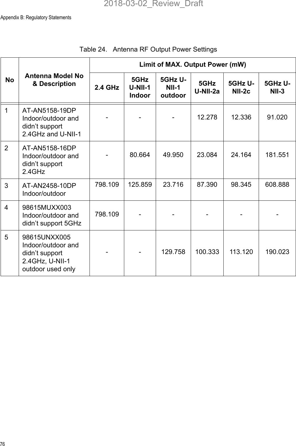 Appendix B: Regulatory Statements76Table 24.   Antenna RF Output Power SettingsNo Antenna Model No &amp; DescriptionLimit of MAX. Output Power (mW)2.4 GHz5GHz U-NII-1 Indoor5GHz U-NII-1 outdoor5GHz U-NII-2a5GHz U-NII-2c5GHz U-NII-31 AT-AN5158-19DPIndoor/outdoor and didn’t support 2.4GHz and U-NII-1- - - 12.278 12.336 91.0202 AT-AN5158-16DP Indoor/outdoor and didn’t support 2.4GHz- 80.664 49.950 23.084 24.164 181.5513 AT-AN2458-10DP Indoor/outdoor 798.109 125.859 23.716 87.390 98.345 608.8884 98615MUXX003 Indoor/outdoor and didn’t support 5GHz798.109 - - - - -5 98615UNXX005 Indoor/outdoor and didn’t support 2.4GHz, U-NII-1 outdoor used only- - 129.758 100.333 113.120 190.0232018-03-02_Review_Draft