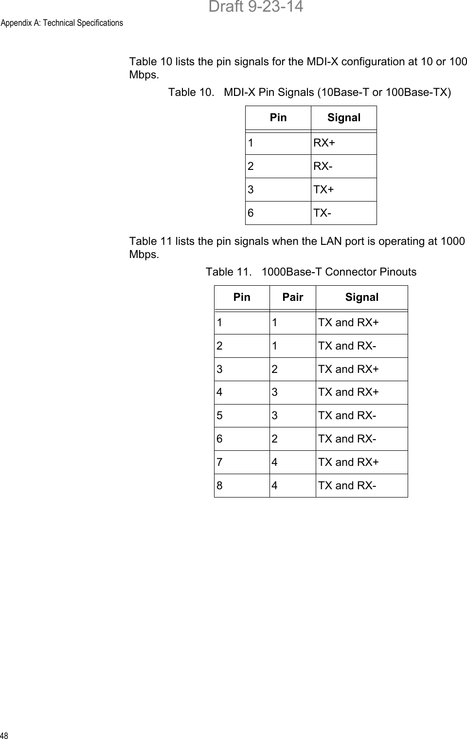 Appendix A: Technical Specifications48Table 10 lists the pin signals for the MDI-X configuration at 10 or 100 Mbps.Table 11 lists the pin signals when the LAN port is operating at 1000 Mbps.Table 10.   MDI-X Pin Signals (10Base-T or 100Base-TX)Pin Signal1RX+2RX-3TX+6TX-Table 11.   1000Base-T Connector PinoutsPin Pair Signal1 1 TX and RX+2 1 TX and RX-3 2 TX and RX+4 3 TX and RX+5 3 TX and RX-6 2 TX and RX-7 4 TX and RX+8 4 TX and RX-Draft 9-23-14