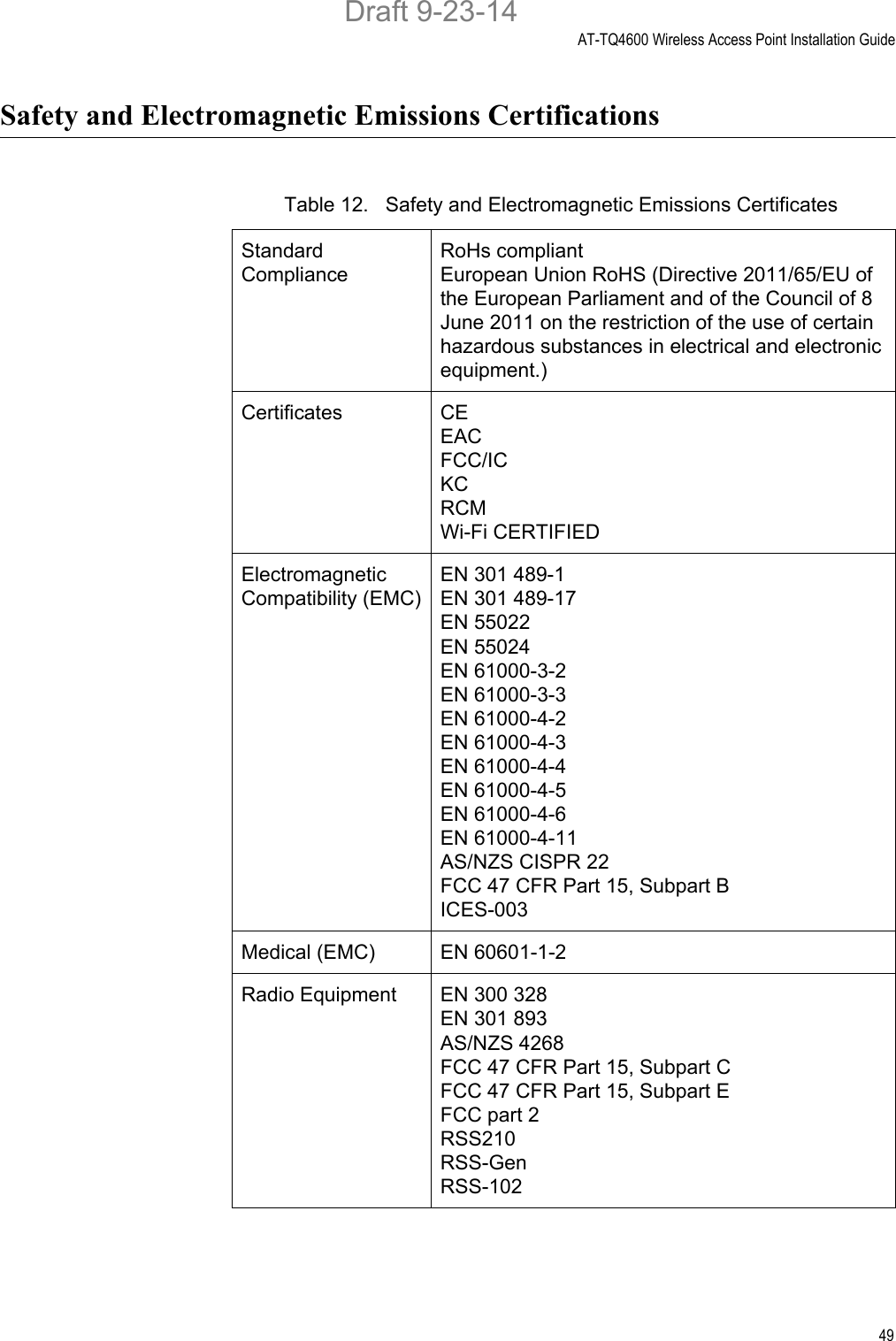 AT-TQ4600 Wireless Access Point Installation Guide49Safety and Electromagnetic Emissions CertificationsTable 12.   Safety and Electromagnetic Emissions CertificatesStandard ComplianceRoHs compliantEuropean Union RoHS (Directive 2011/65/EU of the European Parliament and of the Council of 8 June 2011 on the restriction of the use of certain hazardous substances in electrical and electronic equipment.)Certificates CEEACFCC/ICKCRCMWi-Fi CERTIFIEDElectromagnetic Compatibility (EMC)EN 301 489-1EN 301 489-17EN 55022EN 55024EN 61000-3-2EN 61000-3-3EN 61000-4-2EN 61000-4-3EN 61000-4-4EN 61000-4-5EN 61000-4-6EN 61000-4-11AS/NZS CISPR 22FCC 47 CFR Part 15, Subpart BICES-003Medical (EMC) EN 60601-1-2Radio Equipment EN 300 328EN 301 893AS/NZS 4268FCC 47 CFR Part 15, Subpart CFCC 47 CFR Part 15, Subpart EFCC part 2RSS210RSS-GenRSS-102Draft 9-23-14