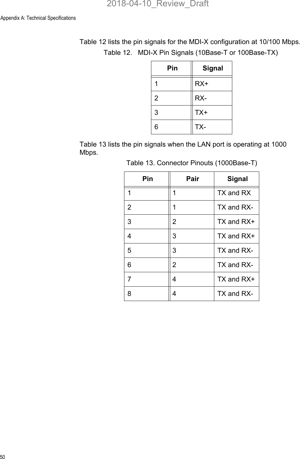 Appendix A: Technical Specifications50Table 12 lists the pin signals for the MDI-X configuration at 10/100 Mbps.Table 13 lists the pin signals when the LAN port is operating at 1000 Mbps.Table 12.   MDI-X Pin Signals (10Base-T or 100Base-TX)Pin Signal1RX+2RX-3TX+6TX-Table 13. Connector Pinouts (1000Base-T)Pin Pair Signal11TX and RX21TX and RX-32TX and RX+43TX and RX+53TX and RX-62TX and RX-74TX and RX+84TX and RX-2018-04-10_Review_Draft