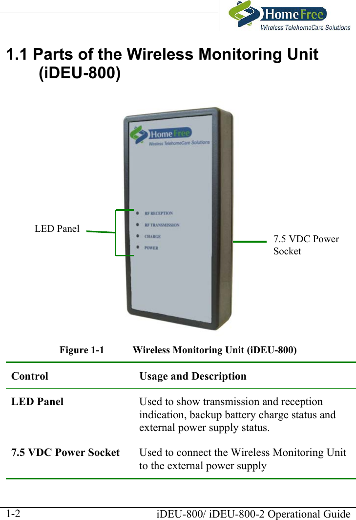     1.1 Parts of the Wireless Monitoring Unit (iDEU-800)  Figure  1-1  Wireless Monitoring Unit (iDEU-800) Control  Usage and Description LED Panel  Used to show transmission and reception indication, backup battery charge status and external power supply status.  7.5 VDC Power Socket  Used to connect the Wireless Monitoring Unit to the external power supply LED Panel7.5 VDC Power Socket    iDEU-800/ iDEU-800-2 Operational Guide  1-2