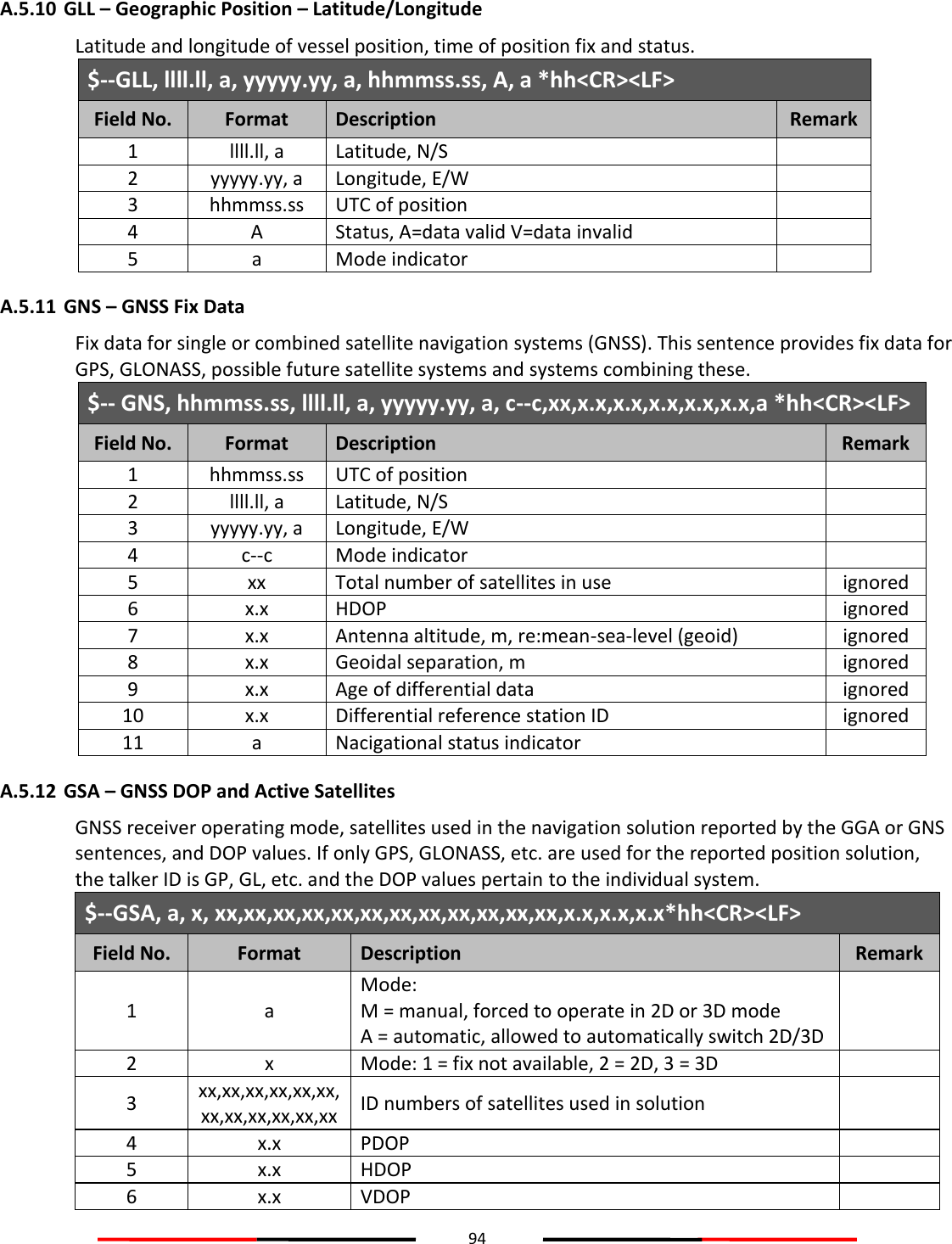 94  A.5.10 GLL – Geographic Position – Latitude/Longitude Latitude and longitude of vessel position, time of position fix and status. $--GLL, llll.ll, a, yyyyy.yy, a, hhmmss.ss, A, a *hh&lt;CR&gt;&lt;LF&gt; Field No. Format Description Remark 1 llll.ll, a Latitude, N/S  2 yyyyy.yy, a Longitude, E/W  3 hhmmss.ss UTC of position  4 A Status, A=data valid V=data invalid  5 a Mode indicator  A.5.11 GNS – GNSS Fix Data Fix data for single or combined satellite navigation systems (GNSS). This sentence provides fix data for GPS, GLONASS, possible future satellite systems and systems combining these. $-- GNS, hhmmss.ss, llll.ll, a, yyyyy.yy, a, c--c,xx,x.x,x.x,x.x,x.x,x.x,a *hh&lt;CR&gt;&lt;LF&gt; Field No. Format Description Remark 1 hhmmss.ss UTC of position  2 llll.ll, a Latitude, N/S  3 yyyyy.yy, a Longitude, E/W  4 c--c Mode indicator  5 xx Total number of satellites in use ignored 6 x.x HDOP ignored 7 x.x Antenna altitude, m, re:mean-sea-level (geoid) ignored 8 x.x Geoidal separation, m ignored 9 x.x Age of differential data ignored 10 x.x Differential reference station ID ignored 11 a Nacigational status indicator  A.5.12 GSA – GNSS DOP and Active Satellites GNSS receiver operating mode, satellites used in the navigation solution reported by the GGA or GNS sentences, and DOP values. If only GPS, GLONASS, etc. are used for the reported position solution, the talker ID is GP, GL, etc. and the DOP values pertain to the individual system. $--GSA, a, x, xx,xx,xx,xx,xx,xx,xx,xx,xx,xx,xx,xx,x.x,x.x,x.x*hh&lt;CR&gt;&lt;LF&gt; Field No. Format Description Remark 1 a Mode:  M = manual, forced to operate in 2D or 3D mode A = automatic, allowed to automatically switch 2D/3D  2 x Mode: 1 = fix not available, 2 = 2D, 3 = 3D  3 xx,xx,xx,xx,xx,xx,xx,xx,xx,xx,xx,xx ID numbers of satellites used in solution  4 x.x PDOP  5 x.x HDOP  6 x.x VDOP  