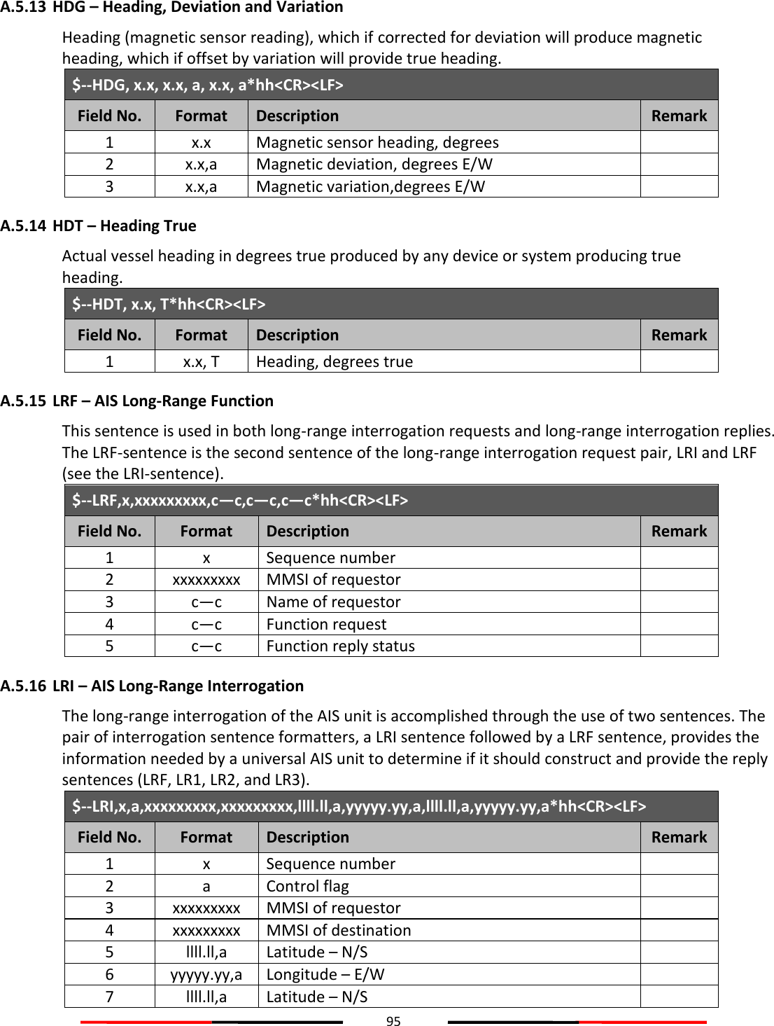 95  A.5.13 HDG – Heading, Deviation and Variation Heading (magnetic sensor reading), which if corrected for deviation will produce magnetic heading, which if offset by variation will provide true heading. $--HDG, x.x, x.x, a, x.x, a*hh&lt;CR&gt;&lt;LF&gt; Field No. Format Description Remark 1 x.x Magnetic sensor heading, degrees  2 x.x,a Magnetic deviation, degrees E/W  3 x.x,a Magnetic variation,degrees E/W  A.5.14 HDT – Heading True Actual vessel heading in degrees true produced by any device or system producing true heading. $--HDT, x.x, T*hh&lt;CR&gt;&lt;LF&gt; Field No. Format Description Remark 1 x.x, T Heading, degrees true  A.5.15 LRF – AIS Long-Range Function This sentence is used in both long-range interrogation requests and long-range interrogation replies. The LRF-sentence is the second sentence of the long-range interrogation request pair, LRI and LRF (see the LRI-sentence). $--LRF,x,xxxxxxxxx,c—c,c—c,c—c*hh&lt;CR&gt;&lt;LF&gt; Field No. Format Description Remark 1 x Sequence number  2 xxxxxxxxx MMSI of requestor  3 c—c Name of requestor  4 c—c Function request  5 c—c Function reply status  A.5.16 LRI – AIS Long-Range Interrogation The long-range interrogation of the AIS unit is accomplished through the use of two sentences. The pair of interrogation sentence formatters, a LRI sentence followed by a LRF sentence, provides the information needed by a universal AIS unit to determine if it should construct and provide the reply sentences (LRF, LR1, LR2, and LR3). $--LRI,x,a,xxxxxxxxx,xxxxxxxxx,llll.ll,a,yyyyy.yy,a,llll.ll,a,yyyyy.yy,a*hh&lt;CR&gt;&lt;LF&gt; Field No. Format Description Remark 1 x Sequence number  2 a Control flag  3 xxxxxxxxx MMSI of requestor  4 xxxxxxxxx MMSI of destination  5 llll.ll,a Latitude – N/S  6 yyyyy.yy,a Longitude – E/W  7 llll.ll,a Latitude – N/S  