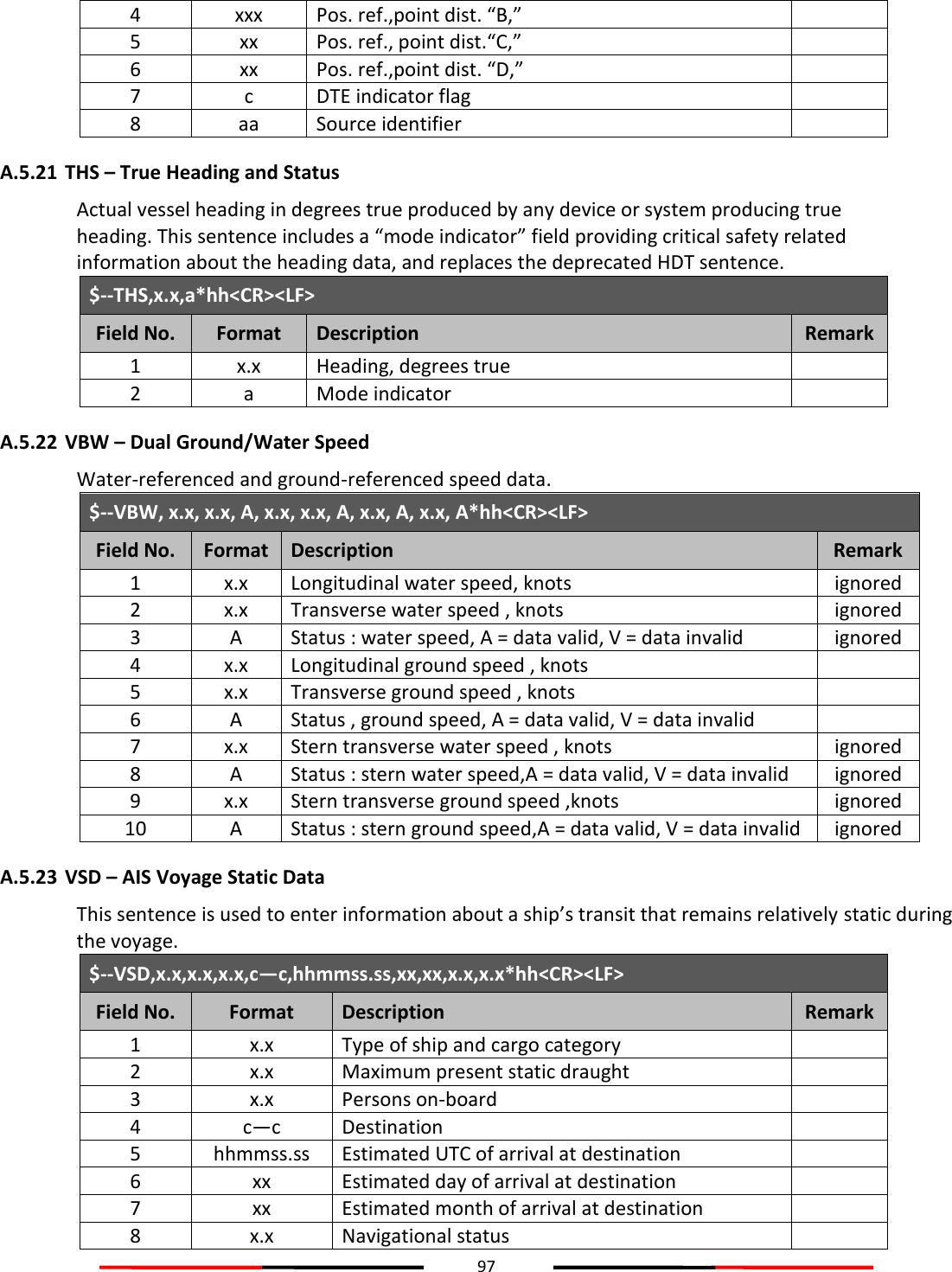 97  4 xxx Pos. ref.,point dist. “B,”  5 xx Pos. ref., point dist.“C,”  6 xx Pos. ref.,point dist. “D,”  7 c DTE indicator flag  8 aa Source identifier  A.5.21 THS – True Heading and Status Actual vessel heading in degrees true produced by any device or system producing true heading. This sentence includes a “mode indicator” field providing critical safety related information about the heading data, and replaces the deprecated HDT sentence. $--THS,x.x,a*hh&lt;CR&gt;&lt;LF&gt; Field No. Format Description Remark 1 x.x Heading, degrees true  2 a Mode indicator  A.5.22 VBW – Dual Ground/Water Speed Water-referenced and ground-referenced speed data. $--VBW, x.x, x.x, A, x.x, x.x, A, x.x, A, x.x, A*hh&lt;CR&gt;&lt;LF&gt; Field No. Format Description Remark 1 x.x Longitudinal water speed, knots ignored 2 x.x Transverse water speed , knots ignored 3 A Status : water speed, A = data valid, V = data invalid ignored 4 x.x Longitudinal ground speed , knots  5 x.x Transverse ground speed , knots  6 A Status , ground speed, A = data valid, V = data invalid  7 x.x Stern transverse water speed , knots ignored 8 A Status : stern water speed,A = data valid, V = data invalid ignored 9 x.x Stern transverse ground speed ,knots ignored 10 A Status : stern ground speed,A = data valid, V = data invalid ignored A.5.23 VSD – AIS Voyage Static Data This sentence is used to enter information about a ship’s transit that remains relatively static during the voyage. $--VSD,x.x,x.x,x.x,c—c,hhmmss.ss,xx,xx,x.x,x.x*hh&lt;CR&gt;&lt;LF&gt; Field No. Format Description Remark 1 x.x Type of ship and cargo category  2 x.x Maximum present static draught  3 x.x Persons on-board  4 c—c Destination  5 hhmmss.ss Estimated UTC of arrival at destination  6 xx Estimated day of arrival at destination  7 xx Estimated month of arrival at destination  8 x.x Navigational status  