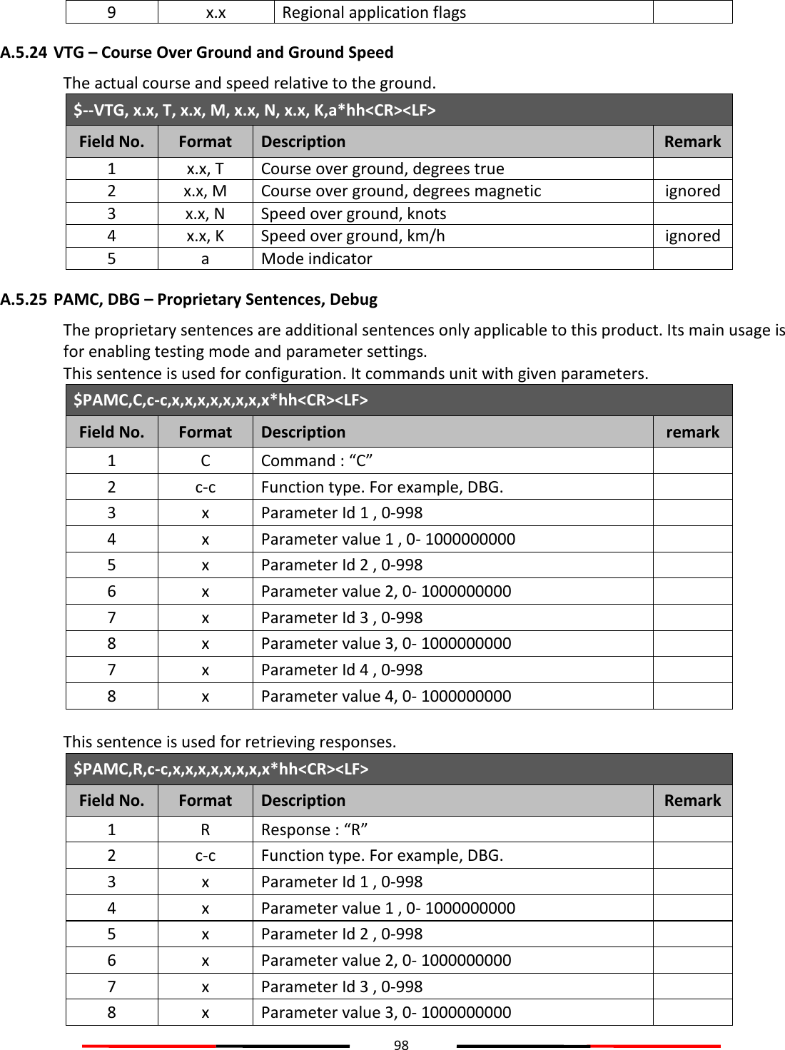 98  9 x.x Regional application flags  A.5.24 VTG – Course Over Ground and Ground Speed The actual course and speed relative to the ground. $--VTG, x.x, T, x.x, M, x.x, N, x.x, K,a*hh&lt;CR&gt;&lt;LF&gt; Field No. Format Description Remark 1 x.x, T Course over ground, degrees true  2 x.x, M Course over ground, degrees magnetic ignored 3 x.x, N Speed over ground, knots  4 x.x, K Speed over ground, km/h ignored 5 a Mode indicator  A.5.25 PAMC, DBG – Proprietary Sentences, Debug The proprietary sentences are additional sentences only applicable to this product. Its main usage is for enabling testing mode and parameter settings. This sentence is used for configuration. It commands unit with given parameters. $PAMC,C,c-c,x,x,x,x,x,x,x,x*hh&lt;CR&gt;&lt;LF&gt; Field No. Format Description remark 1 C Command : “C”  2 c-c Function type. For example, DBG.  3 x Parameter Id 1 , 0-998  4 x Parameter value 1 , 0- 1000000000  5 x Parameter Id 2 , 0-998  6 x Parameter value 2, 0- 1000000000  7 x Parameter Id 3 , 0-998  8 x Parameter value 3, 0- 1000000000  7 x Parameter Id 4 , 0-998  8 x Parameter value 4, 0- 1000000000   This sentence is used for retrieving responses. $PAMC,R,c-c,x,x,x,x,x,x,x,x*hh&lt;CR&gt;&lt;LF&gt; Field No. Format Description Remark 1 R Response : “R”  2 c-c Function type. For example, DBG.  3 x Parameter Id 1 , 0-998  4 x Parameter value 1 , 0- 1000000000  5 x Parameter Id 2 , 0-998  6 x Parameter value 2, 0- 1000000000  7 x Parameter Id 3 , 0-998  8 x Parameter value 3, 0- 1000000000  