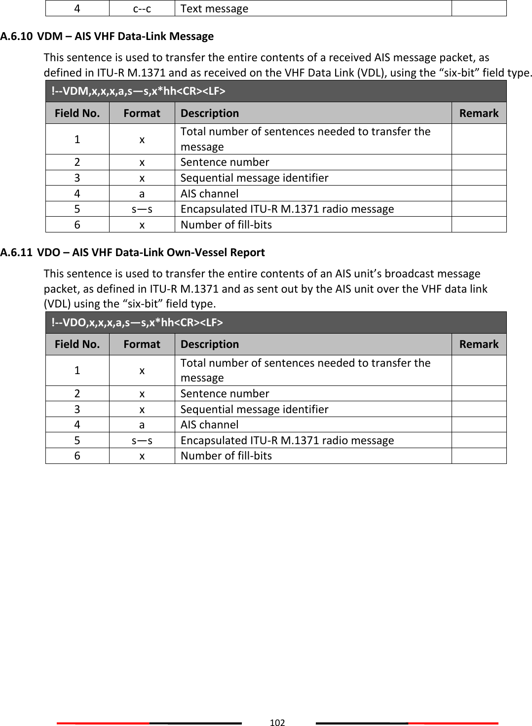 102  4 c--c Text message  A.6.10 VDM – AIS VHF Data-Link Message This sentence is used to transfer the entire contents of a received AIS message packet, as defined in ITU-R M.1371 and as received on the VHF Data Link (VDL), using the “six-bit” field type. !--VDM,x,x,x,a,s—s,x*hh&lt;CR&gt;&lt;LF&gt; Field No. Format Description Remark 1 x Total number of sentences needed to transfer the message  2 x Sentence number  3 x Sequential message identifier  4 a AIS channel  5 s—s Encapsulated ITU-R M.1371 radio message  6 x Number of fill-bits  A.6.11 VDO – AIS VHF Data-Link Own-Vessel Report This sentence is used to transfer the entire contents of an AIS unit’s broadcast message packet, as defined in ITU-R M.1371 and as sent out by the AIS unit over the VHF data link (VDL) using the “six-bit” field type. !--VDO,x,x,x,a,s—s,x*hh&lt;CR&gt;&lt;LF&gt; Field No. Format Description Remark 1 x Total number of sentences needed to transfer the message  2 x Sentence number  3 x Sequential message identifier  4 a AIS channel  5 s—s Encapsulated ITU-R M.1371 radio message  6 x Number of fill-bits  