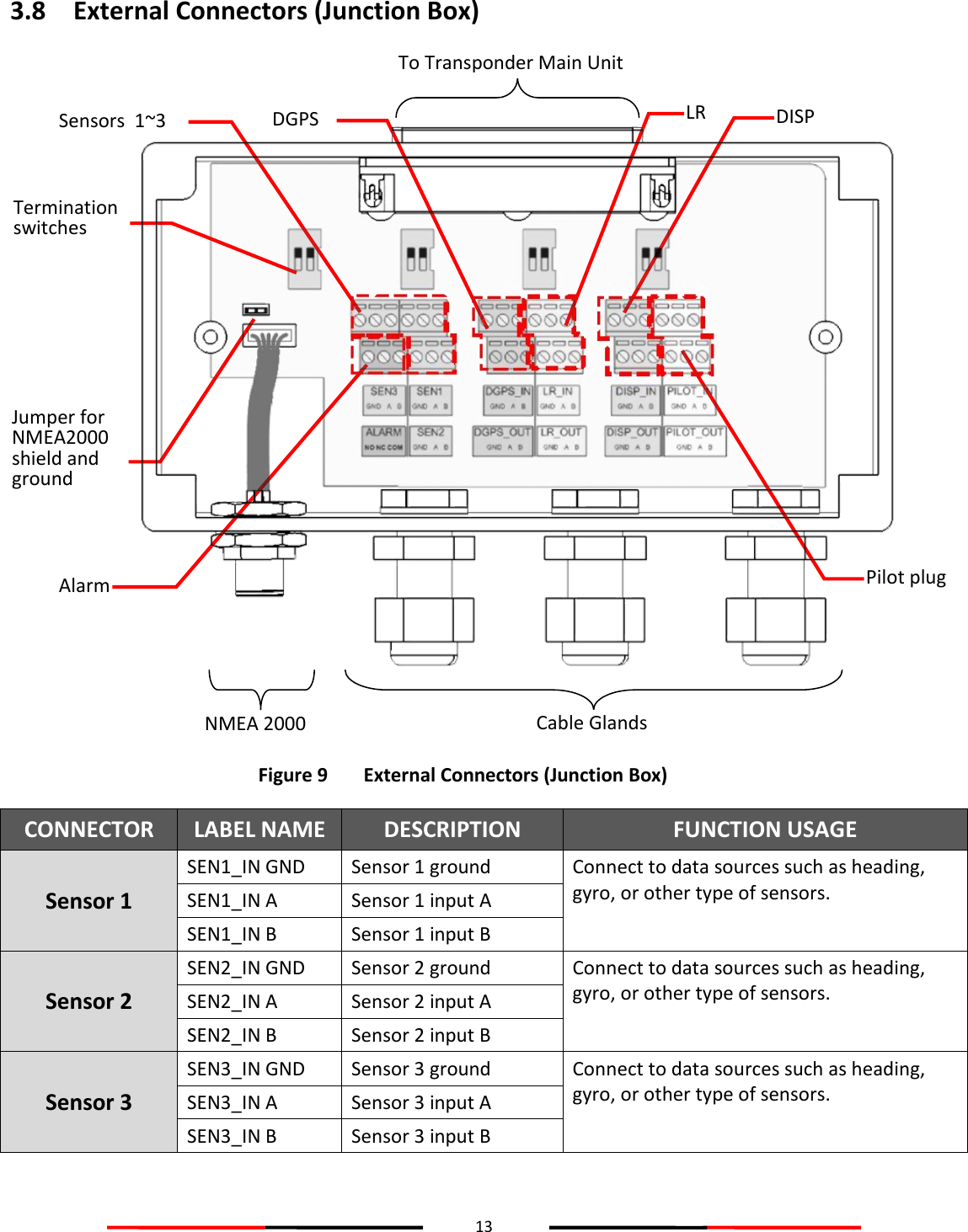13  3.8 External Connectors (Junction Box)  Figure 9   External Connectors (Junction Box) CONNECTOR LABEL NAME DESCRIPTION FUNCTION USAGE Sensor 1 SEN1_IN GND Sensor 1 ground Connect to data sources such as heading, gyro, or other type of sensors. SEN1_IN A Sensor 1 input A SEN1_IN B Sensor 1 input B Sensor 2 SEN2_IN GND Sensor 2 ground Connect to data sources such as heading, gyro, or other type of sensors. SEN2_IN A Sensor 2 input A SEN2_IN B Sensor 2 input B Sensor 3 SEN3_IN GND Sensor 3 ground Connect to data sources such as heading, gyro, or other type of sensors. SEN3_IN A Sensor 3 input A SEN3_IN B Sensor 3 input B    Cable Glands Sensors  1~3 DGPS sensor  DISP Alarm Pilot plug LR Jumper for NMEA2000 shield and ground Termination switches To Transponder Main Unit NMEA 2000 