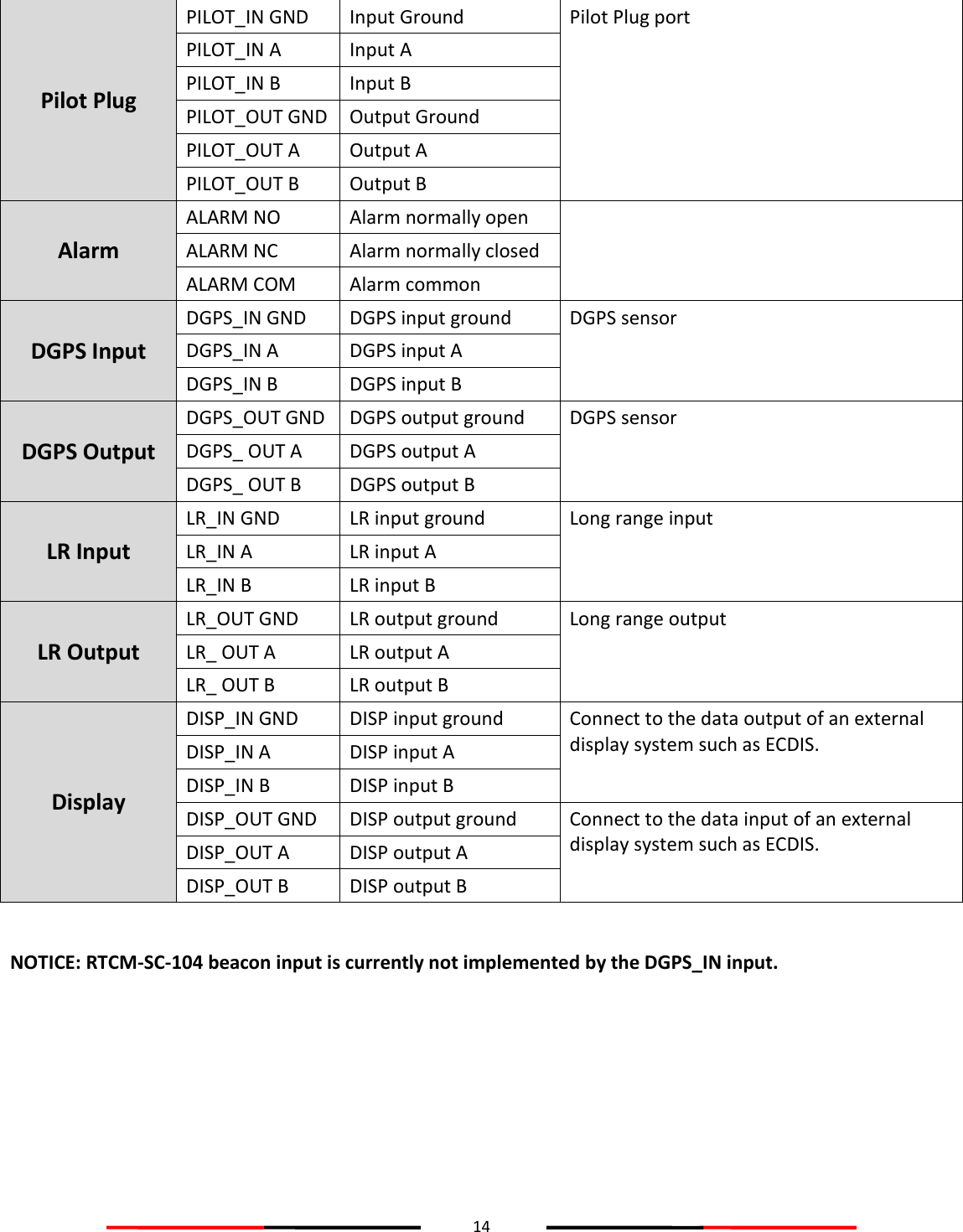 14  Pilot Plug PILOT_IN GND Input Ground Pilot Plug port PILOT_IN A Input A PILOT_IN B Input B PILOT_OUT GND Output Ground PILOT_OUT A Output A PILOT_OUT B Output B Alarm ALARM NO Alarm normally open  ALARM NC Alarm normally closed ALARM COM Alarm common DGPS Input DGPS_IN GND DGPS input ground DGPS sensor DGPS_IN A DGPS input A DGPS_IN B DGPS input B DGPS Output DGPS_OUT GND DGPS output ground DGPS sensor DGPS_ OUT A DGPS output A DGPS_ OUT B DGPS output B LR Input LR_IN GND LR input ground Long range input LR_IN A LR input A LR_IN B LR input B LR Output LR_OUT GND LR output ground Long range output LR_ OUT A LR output A LR_ OUT B LR output B Display DISP_IN GND DISP input ground Connect to the data output of an external display system such as ECDIS. DISP_IN A DISP input A DISP_IN B DISP input B DISP_OUT GND DISP output ground Connect to the data input of an external display system such as ECDIS. DISP_OUT A DISP output A DISP_OUT B DISP output B  NOTICE: RTCM-SC-104 beacon input is currently not implemented by the DGPS_IN input.    