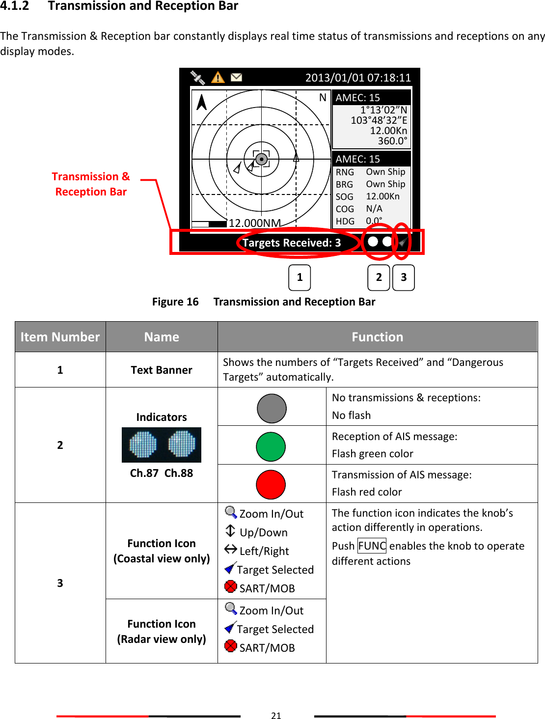 21  4.1.2 Transmission and Reception Bar The Transmission &amp; Reception bar constantly displays real time status of transmissions and receptions on any display modes.  Figure 16   Transmission and Reception Bar Item Number Name Function 1 Text Banner Shows the numbers of “Targets Received” and “Dangerous Targets” automatically.  2 Indicators  Ch.87  Ch.88  No transmissions &amp; receptions: No flash  Reception of AIS message:  Flash green color  Transmission of AIS message:  Flash red color 3 Function Icon (Coastal view only)  Zoom In/Out  Up/Down  Left/Right Target Selected  SART/MOB  The function icon indicates the knob’s action differently in operations. Push FUNC enables the knob to operate different actions Function Icon (Radar view only)  Zoom In/Out Target Selected  SART/MOB    1°13’02”N 103°48’32”E 12.00Kn 360.0° 2013/01/01 07:18:11 Targets Received: 3 AMEC: 15 RNG BRG SOG COG HDG AMEC: 15 N 12.000NM Own Ship Own Ship 12.00Kn N/A 0.0° 1 2 3 Transmission &amp; Reception Bar  