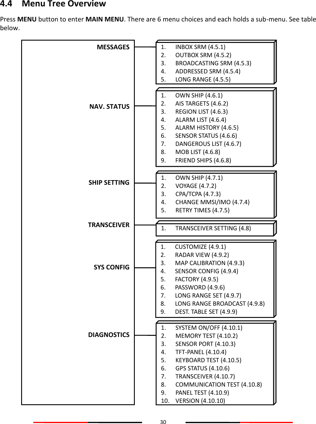 30  4.4 Menu Tree Overview Press MENU button to enter MAIN MENU. There are 6 menu choices and each holds a sub-menu. See table below.    MESSAGES       NAV. STATUS         SHIP SETTING     TRANSCEIVER     SYS CONFIG        DIAGNOSTICS  1. INBOX SRM (4.5.1) 2. OUTBOX SRM (4.5.2) 3. BROADCASTING SRM (4.5.3) 4. ADDRESSED SRM (4.5.4) 5. LONG RANGE (4.5.5)  1. OWN SHIP (4.6.1) 2. AIS TARGETS (4.6.2) 3. REGION LIST (4.6.3) 4. ALARM LIST (4.6.4) 5. ALARM HISTORY (4.6.5) 6. SENSOR STATUS (4.6.6) 7. DANGEROUS LIST (4.6.7) 8. MOB LIST (4.6.8) 9. FRIEND SHIPS (4.6.8) 1. OWN SHIP (4.7.1) 2. VOYAGE (4.7.2) 3. CPA/TCPA (4.7.3) 4. CHANGE MMSI/IMO (4.7.4) 5. RETRY TIMES (4.7.5)  1. CUSTOMIZE (4.9.1) 2. RADAR VIEW (4.9.2) 3. MAP CALIBRATION (4.9.3) 4. SENSOR CONFIG (4.9.4) 5. FACTORY (4.9.5) 6. PASSWORD (4.9.6) 7. LONG RANGE SET (4.9.7) 8. LONG RANGE BROADCAST (4.9.8) 9. DEST. TABLE SET (4.9.9) 1. SYSTEM ON/OFF (4.10.1) 2. MEMORY TEST (4.10.2) 3. SENSOR PORT (4.10.3) 4. TFT-PANEL (4.10.4) 5. KEYBOARD TEST (4.10.5) 6. GPS STATUS (4.10.6) 7. TRANSCEIVER (4.10.7) 8. COMMUNICATION TEST (4.10.8) 9. PANEL TEST (4.10.9) 10. VERSION (4.10.10) 1. TRANSCEIVER SETTING (4.8) 