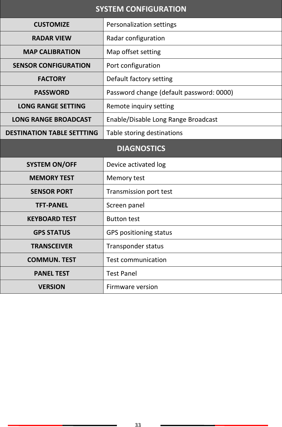 33  SYSTEM CONFIGURATION CUSTOMIZE Personalization settings RADAR VIEW Radar configuration MAP CALIBRATION Map offset setting SENSOR CONFIGURATION Port configuration FACTORY Default factory setting PASSWORD Password change (default password: 0000) LONG RANGE SETTING Remote inquiry setting LONG RANGE BROADCAST Enable/Disable Long Range Broadcast DESTINATION TABLE SETTTING Table storing destinations DIAGNOSTICS SYSTEM ON/OFF Device activated log MEMORY TEST Memory test SENSOR PORT Transmission port test TFT-PANEL Screen panel KEYBOARD TEST Button test GPS STATUS GPS positioning status TRANSCEIVER Transponder status COMMUN. TEST Test communication PANEL TEST Test Panel VERSION Firmware version     
